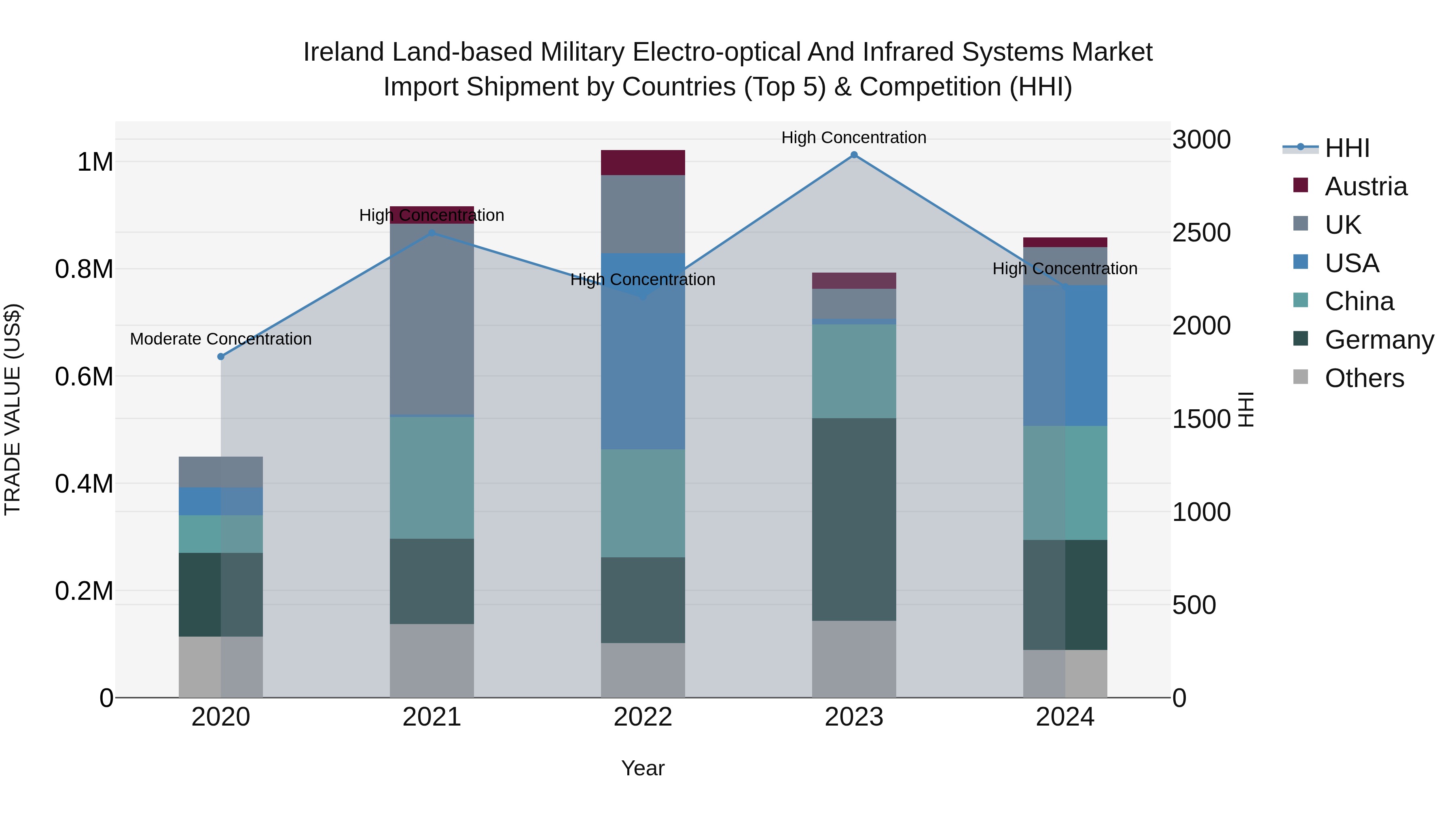 Ireland Land-based Military Electro-optical and Infrared Systems Market Top 5 Importing Countries and Market Competition (HHI) Analysis