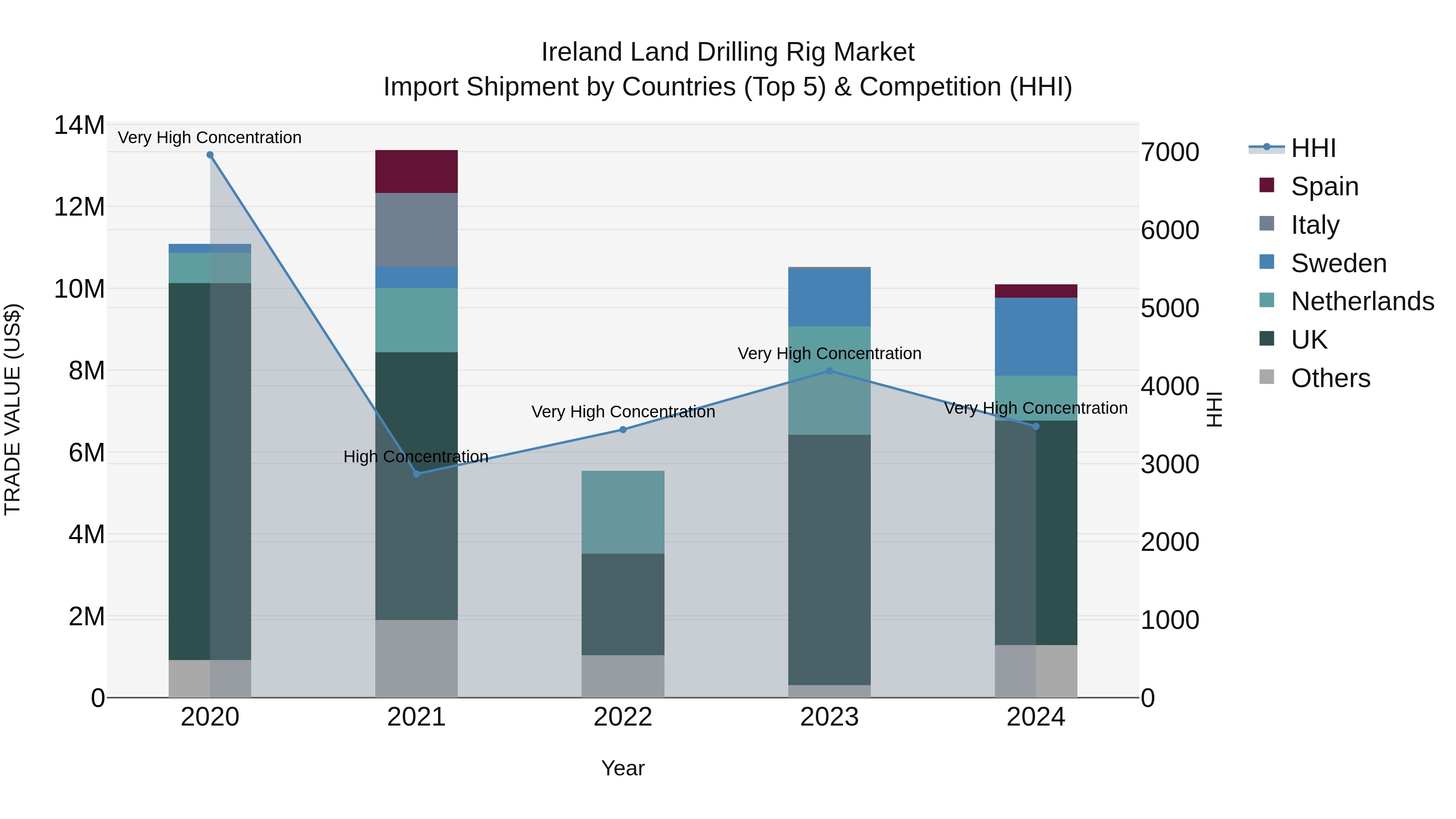 Ireland Land Drilling Rig Market Top 5 Importing Countries and Market Competition (HHI) Analysis