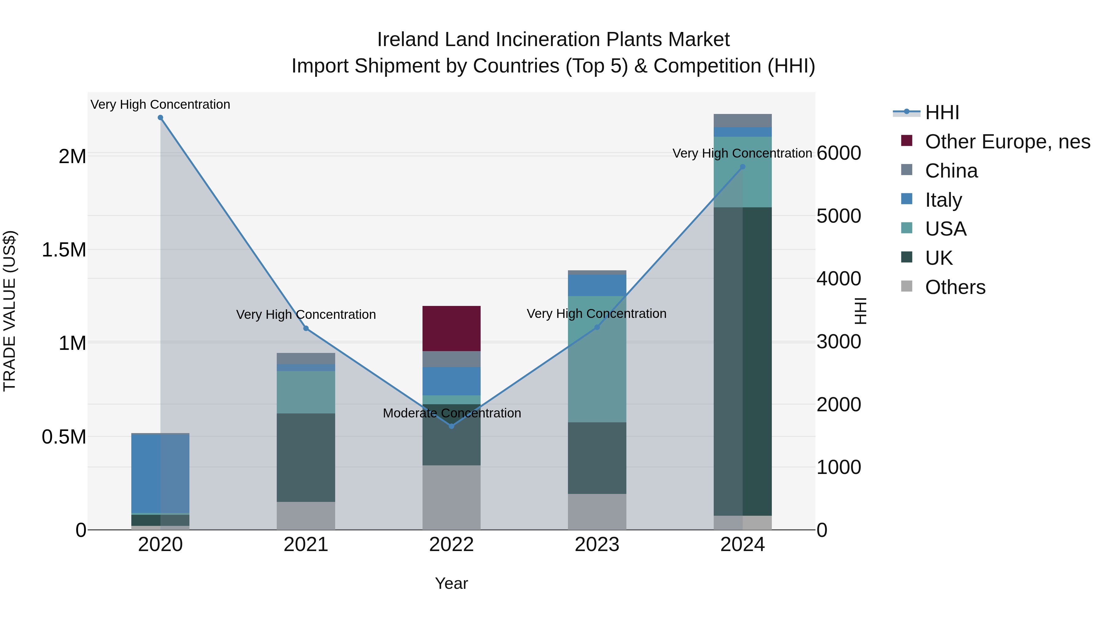 Ireland Land Incineration Plants Market Top 5 Importing Countries and Market Competition (HHI) Analysis