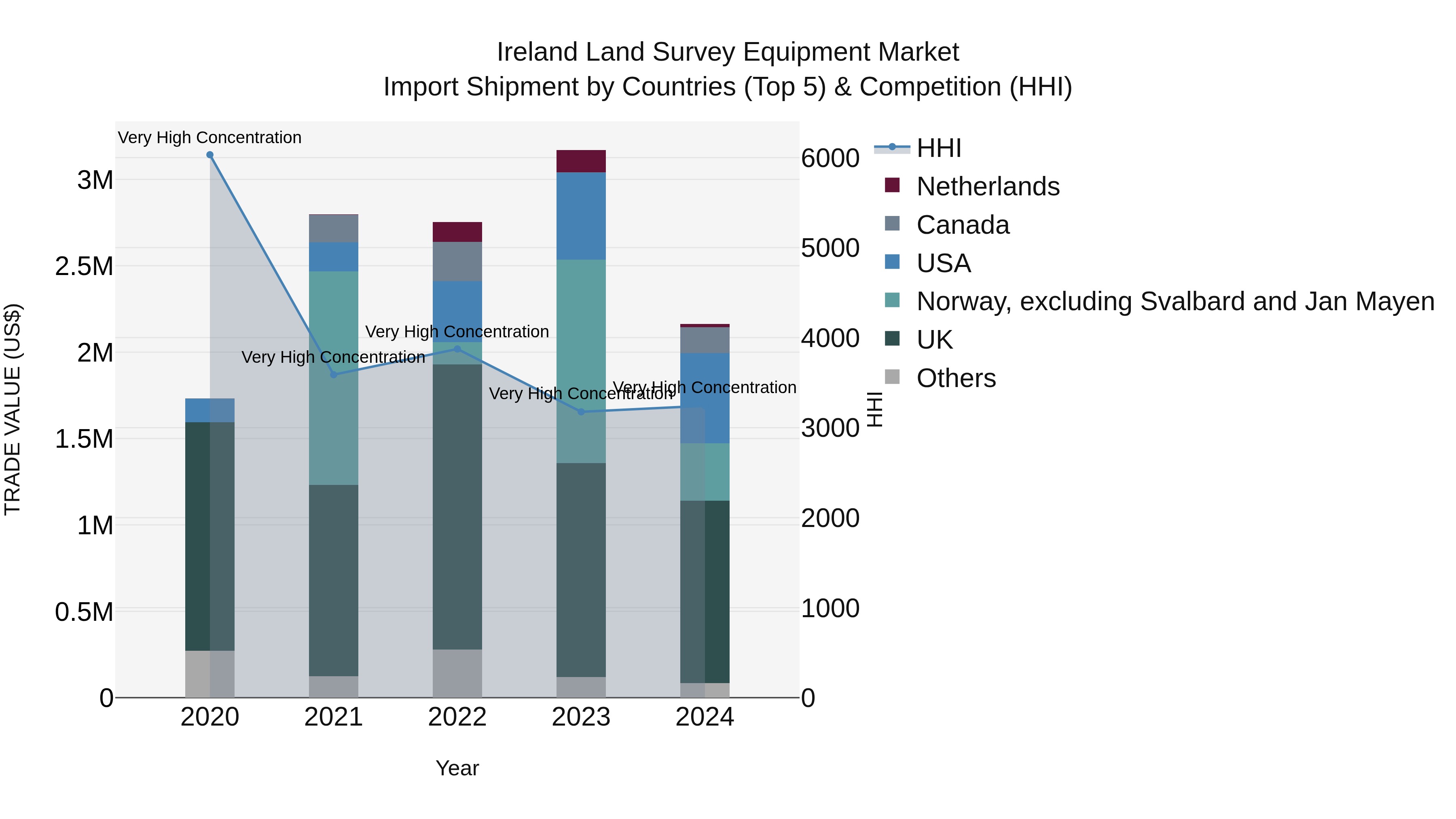 Ireland Land Survey Equipment Market Top 5 Importing Countries and Market Competition (HHI) Analysis