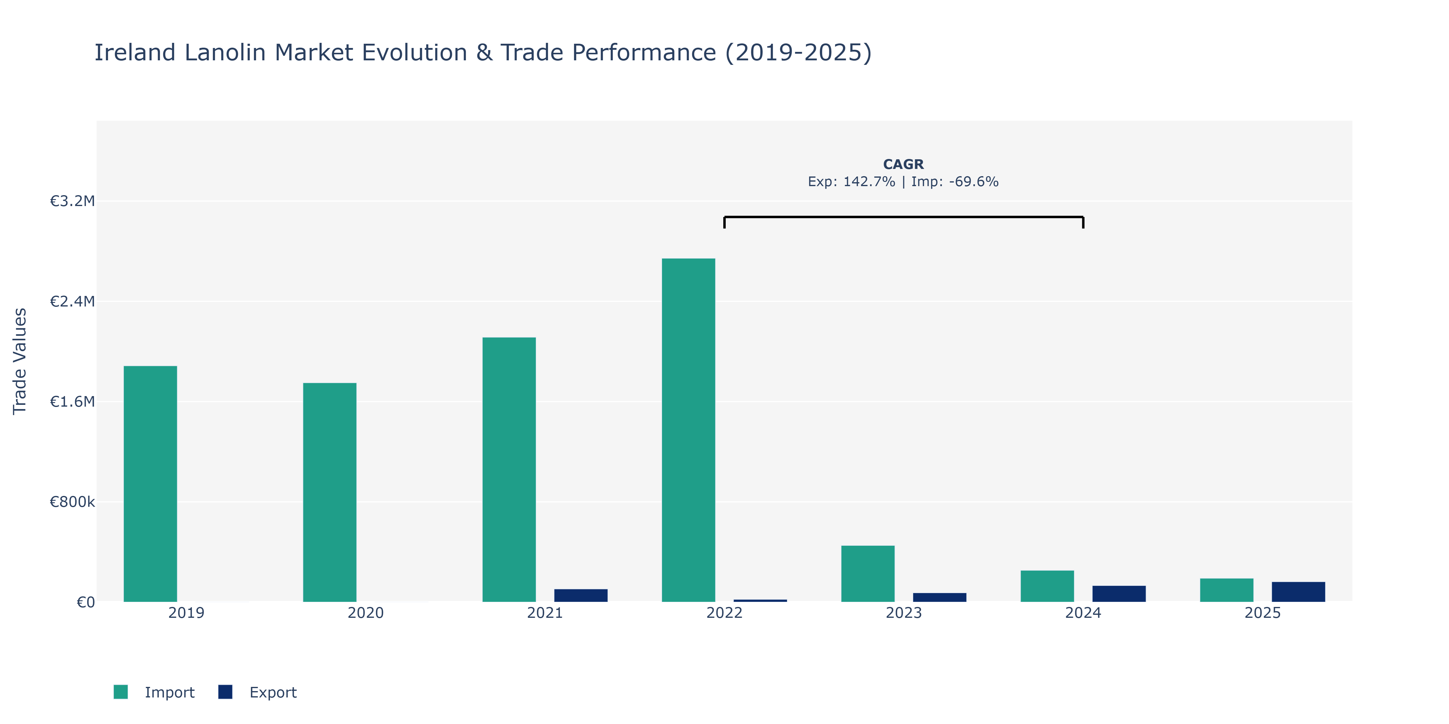 Ireland Lanolin Market: Production & Trade Performance (2019-2025)