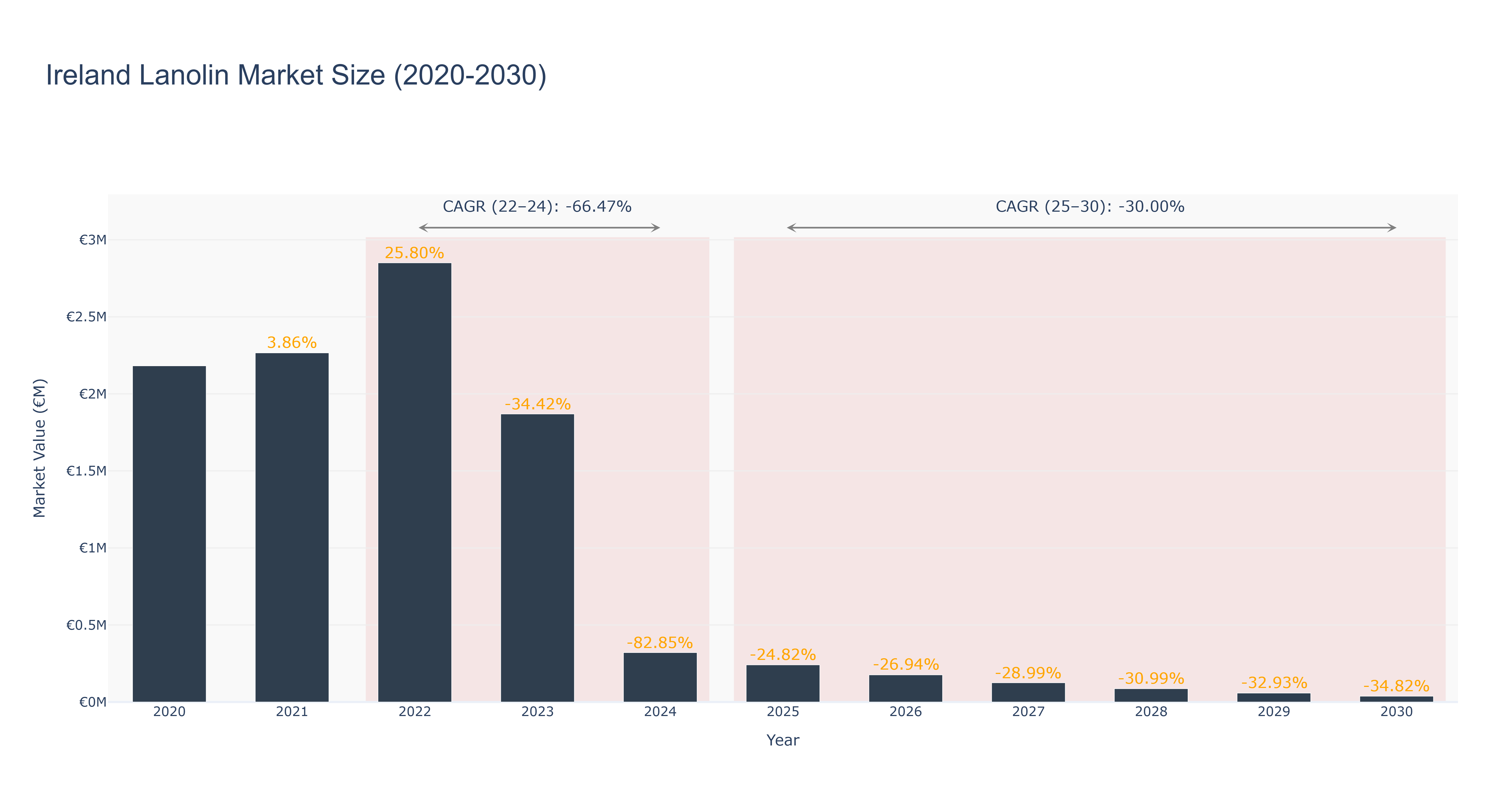 Ireland Lanolin Market Size (2020-2030)