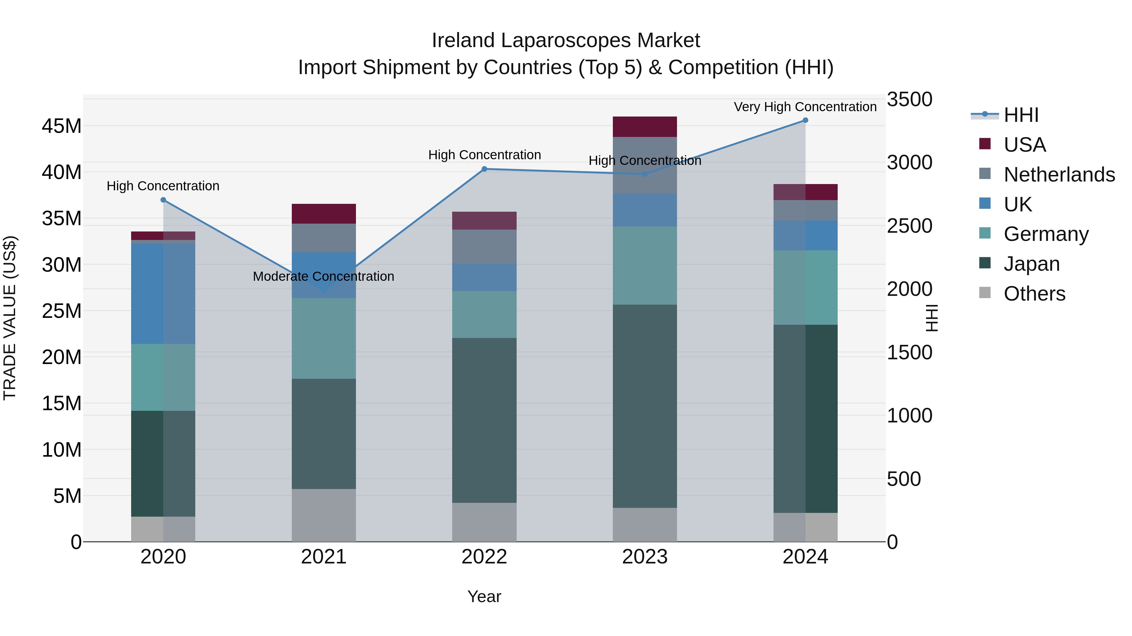 Ireland Laparoscopes Market Top 5 Importing Countries and Market Competition (HHI) Analysis