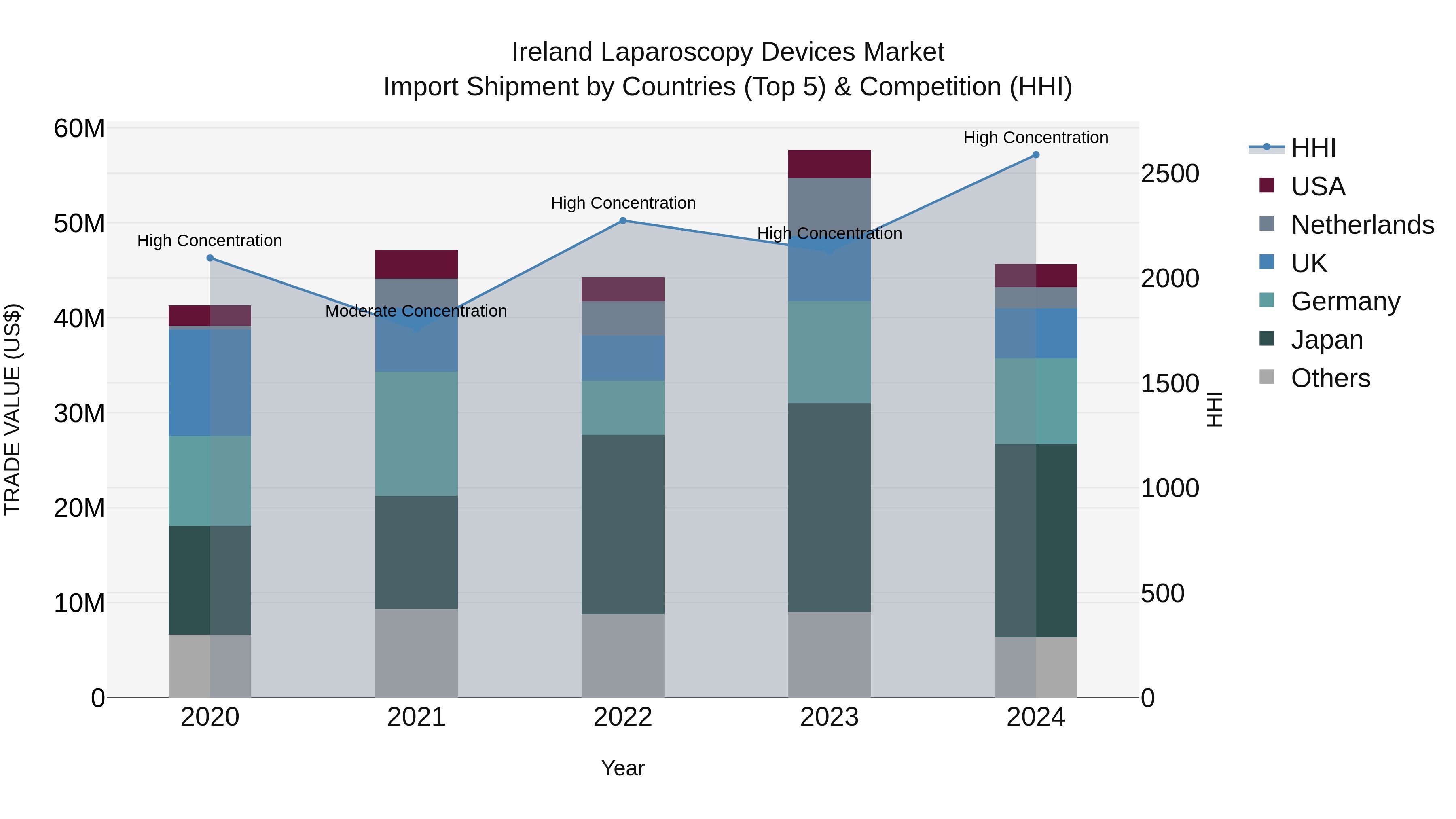 Ireland Laparoscopy Devices Market Top 5 Importing Countries and Market Competition (HHI) Analysis