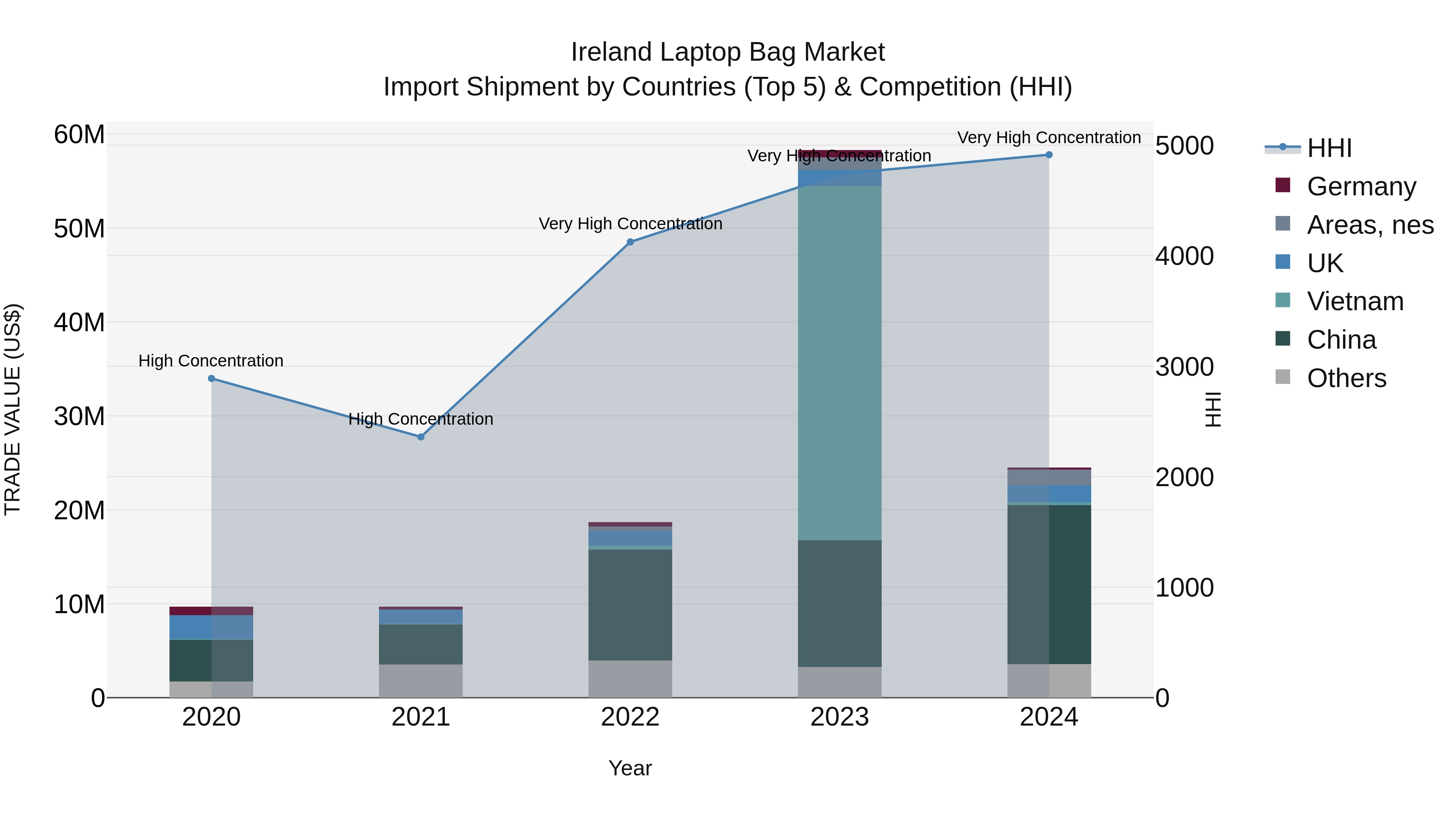 Ireland Laptop Bag Market Top 5 Importing Countries and Market Competition (HHI) Analysis