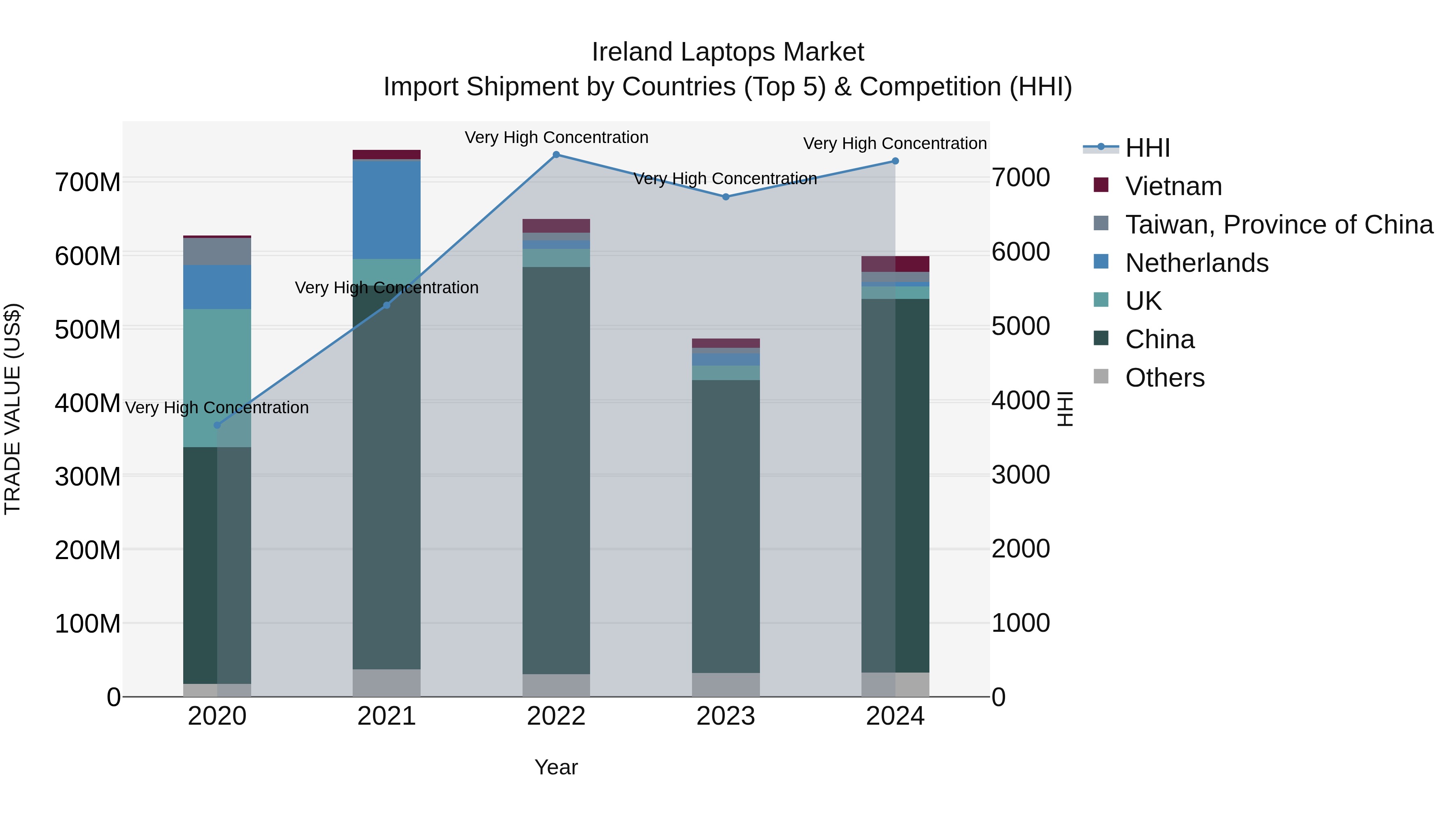 Ireland Laptops Market Top 5 Importing Countries and Market Competition (HHI) Analysis