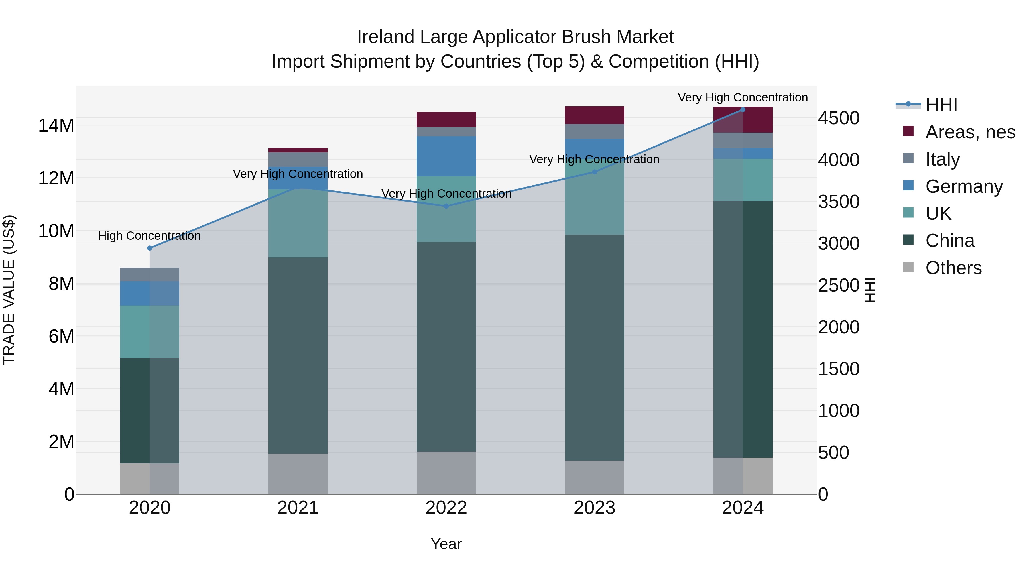 Ireland Large Applicator Brush Market Top 5 Importing Countries and Market Competition (HHI) Analysis