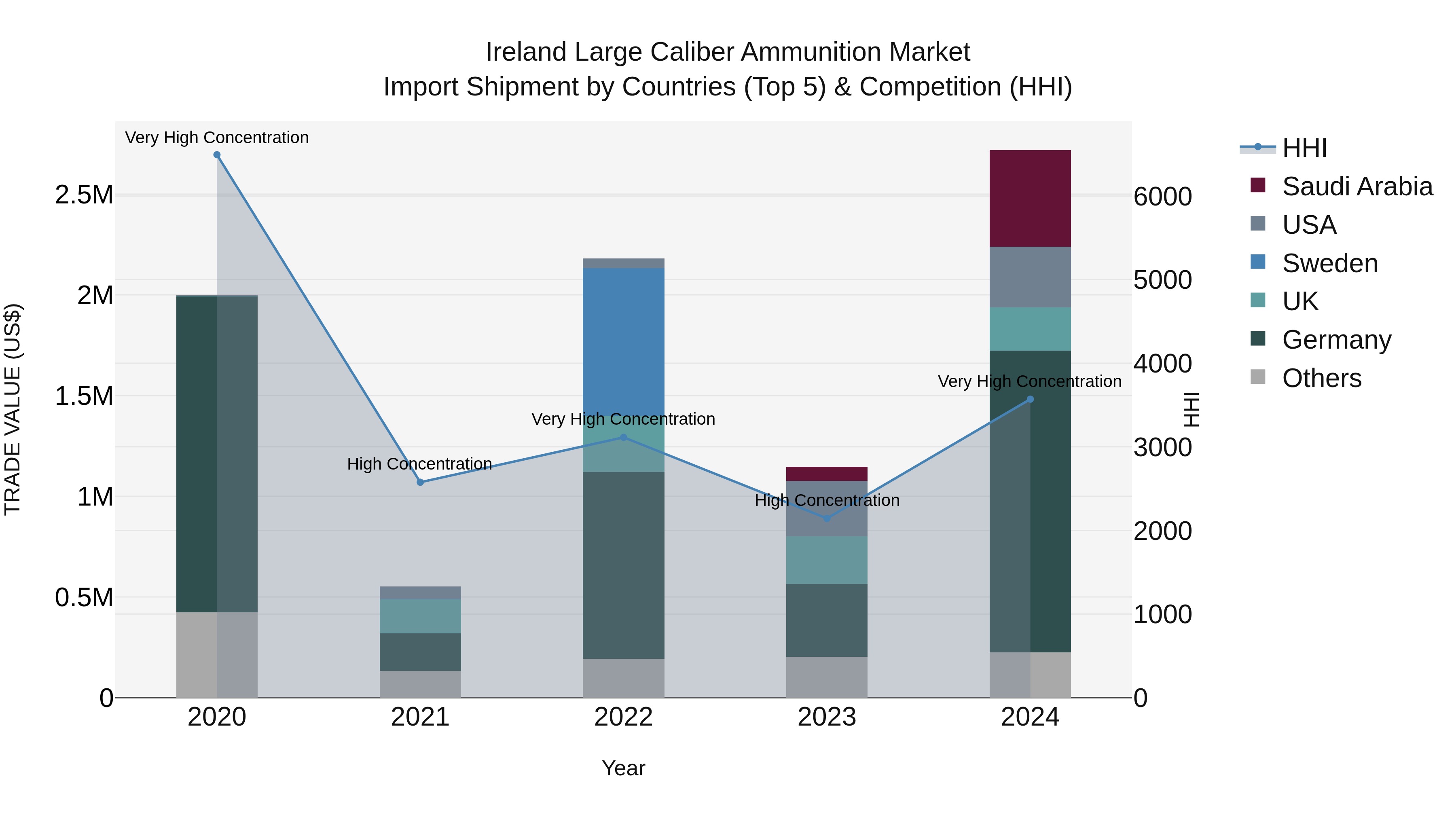 Ireland Large Caliber Ammunition Market Top 5 Importing Countries and Market Competition (HHI) Analysis