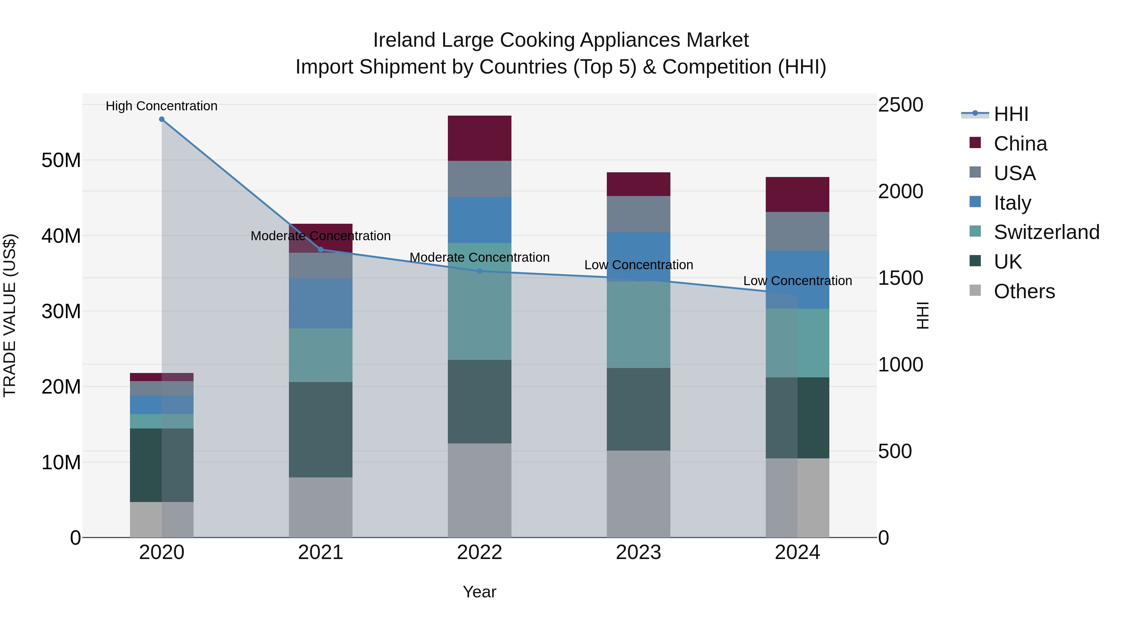 Ireland Large Cooking Appliances Market Top 5 Importing Countries and Market Competition (HHI) Analysis