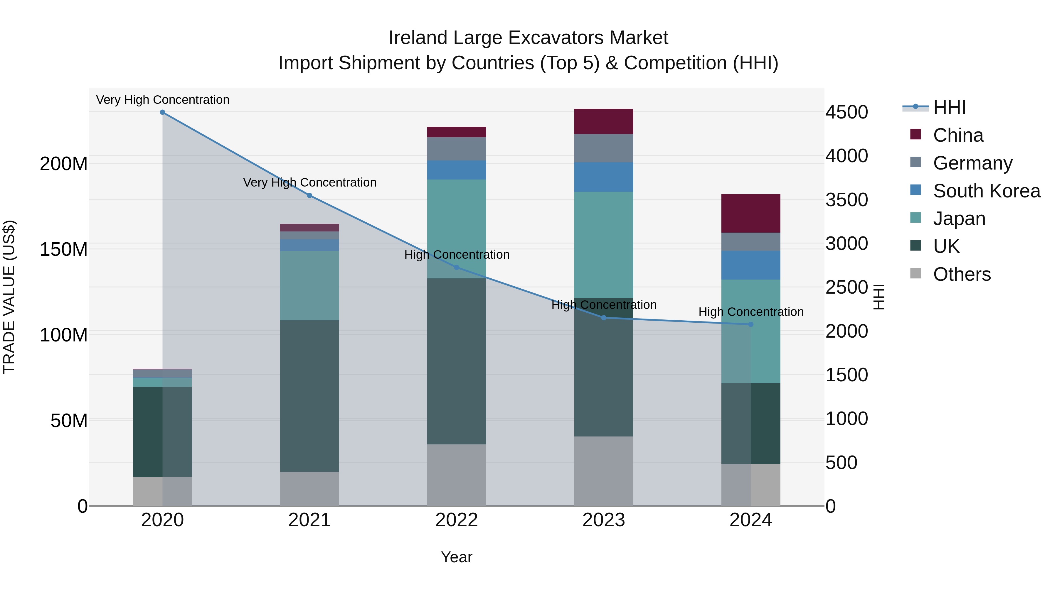 Ireland Large Excavators Market Top 5 Importing Countries and Market Competition (HHI) Analysis