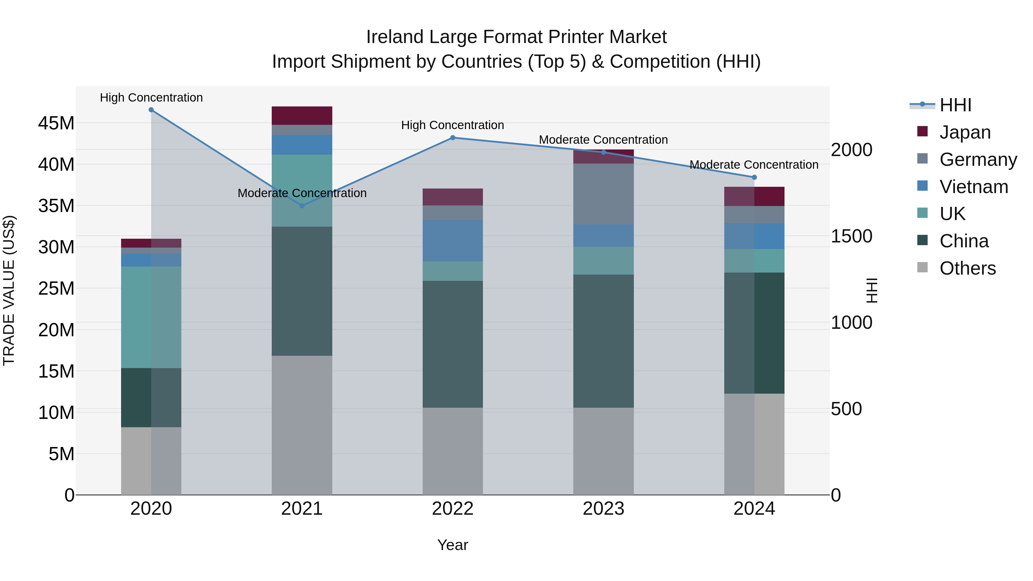 Ireland Large Format Printer Market Top 5 Importing Countries and Market Competition (HHI) Analysis