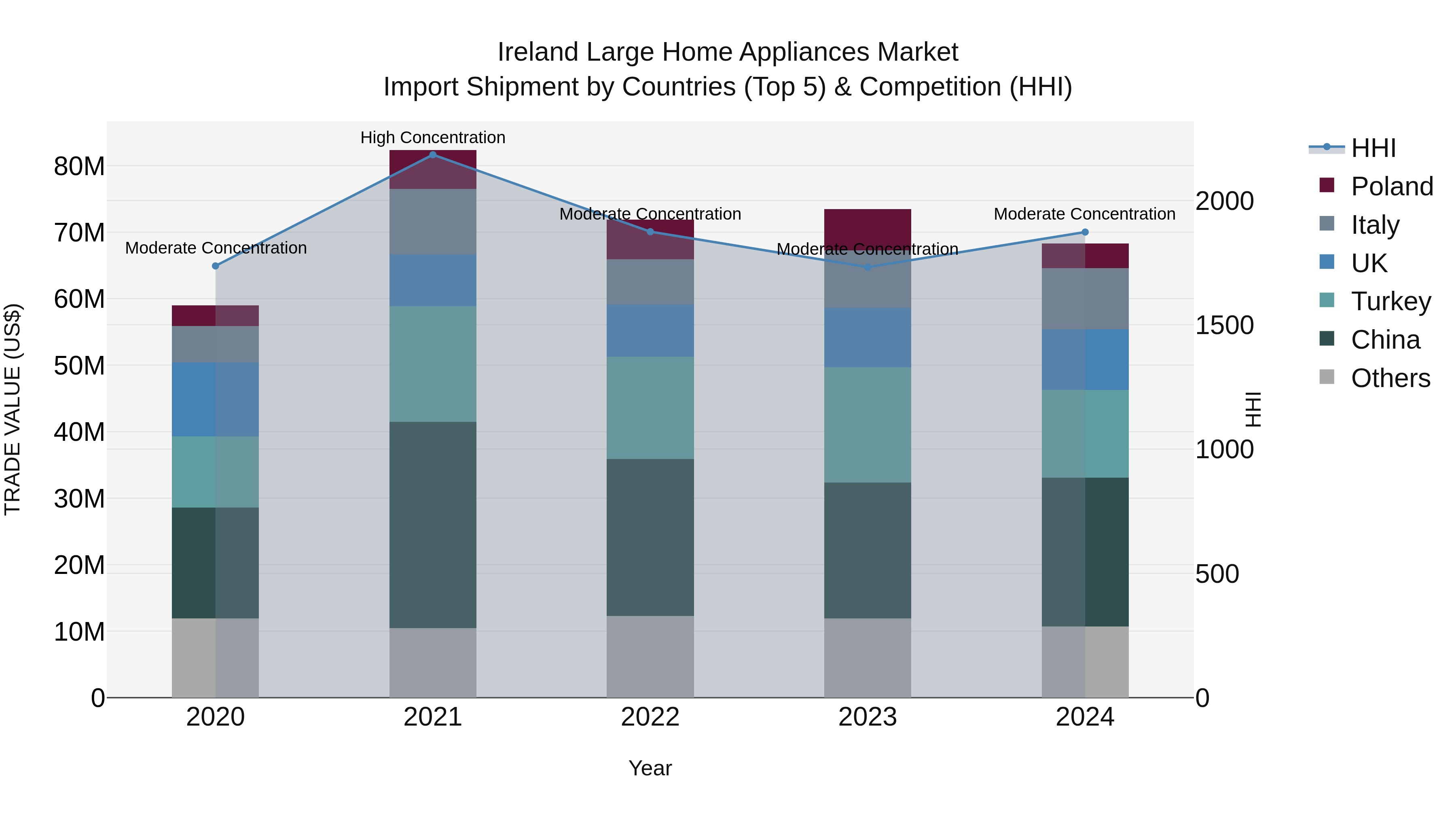Ireland Large Home Appliances Market Top 5 Importing Countries and Market Competition (HHI) Analysis