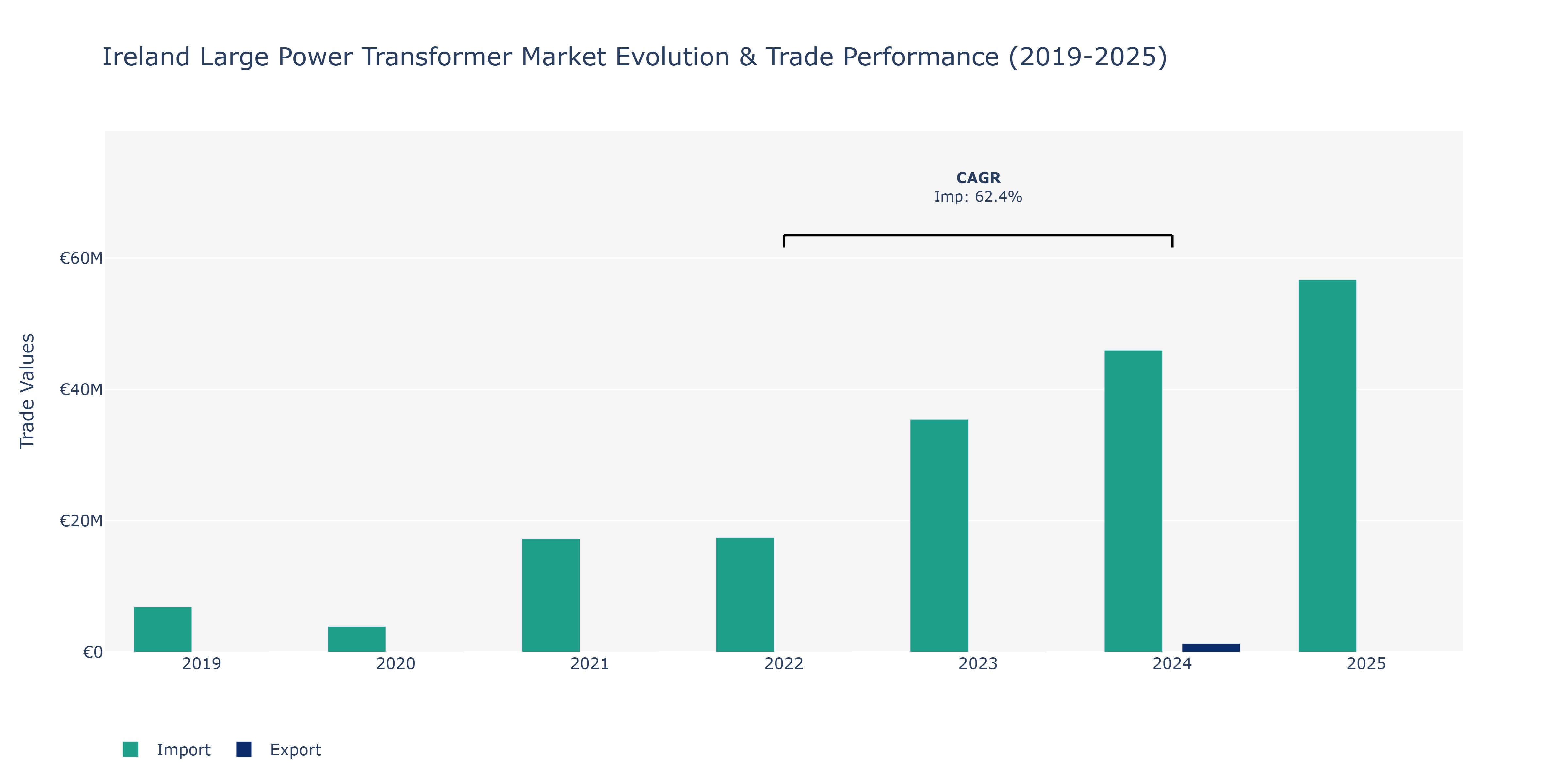 Ireland Large Power Transformer Market: Production & Trade Performance (2019-2025)