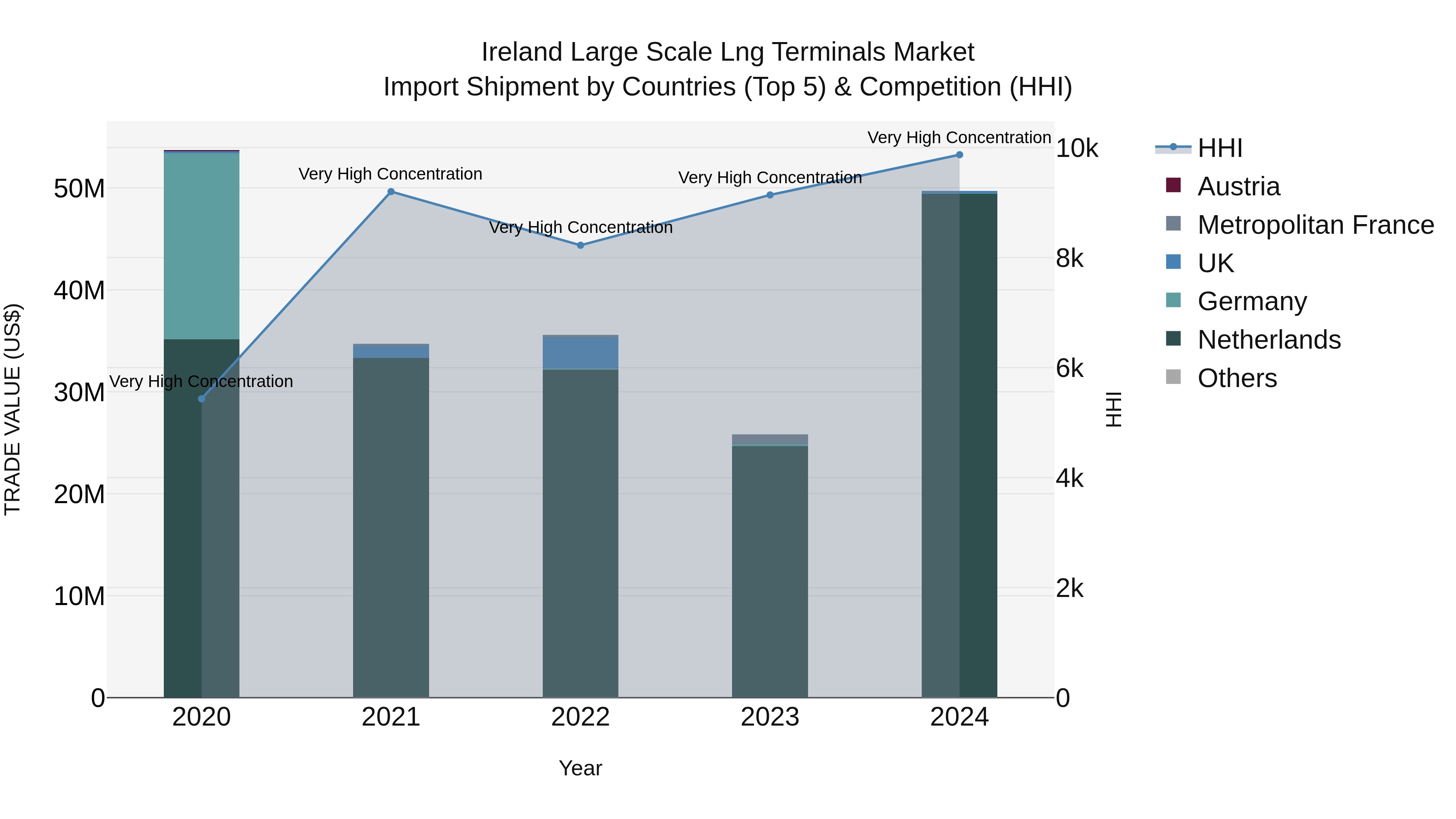 Ireland Large Scale Lng Terminals Market Top 5 Importing Countries and Market Competition (HHI) Analysis