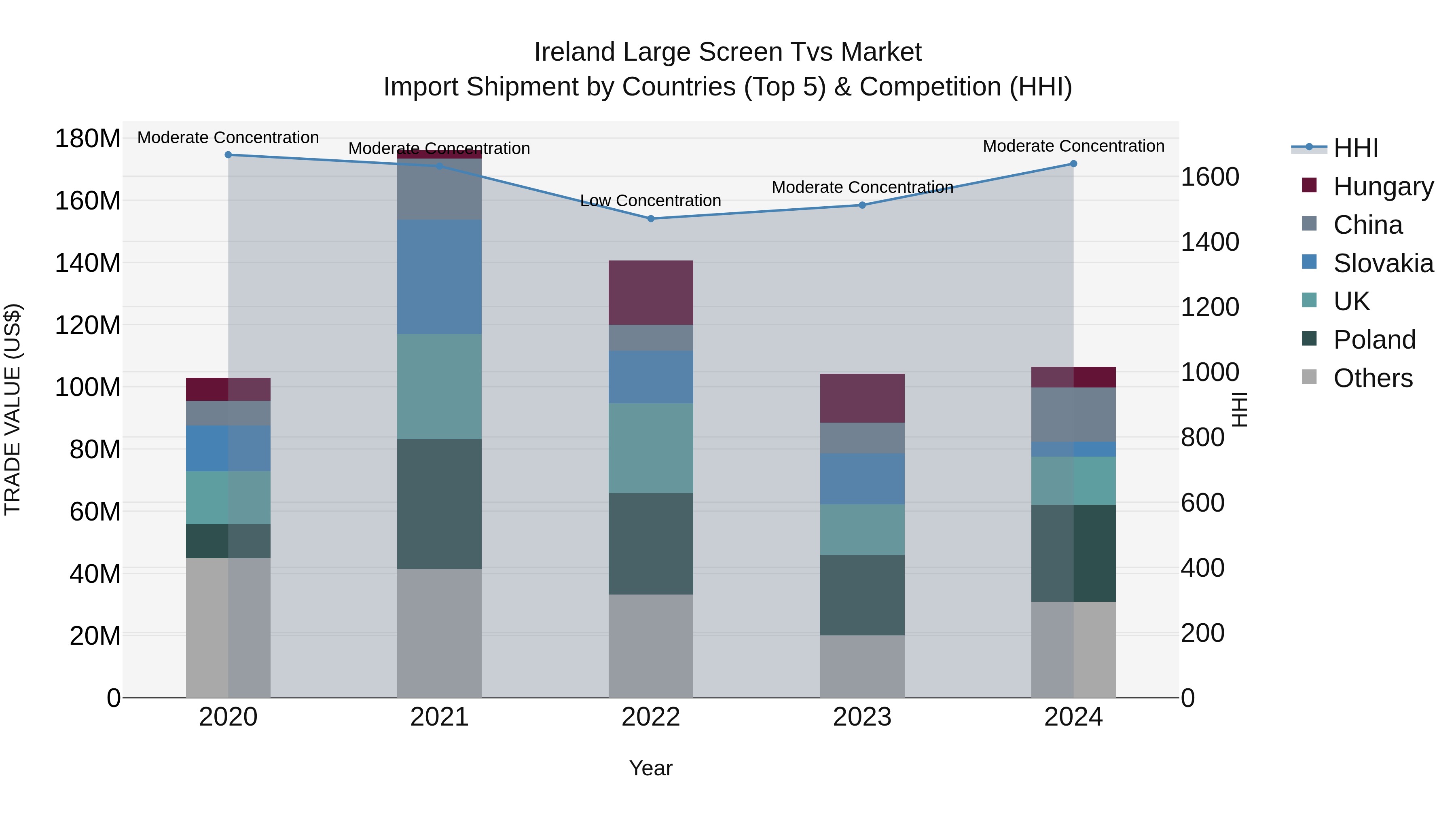 Ireland Large Screen Tvs Market Top 5 Importing Countries and Market Competition (HHI) Analysis