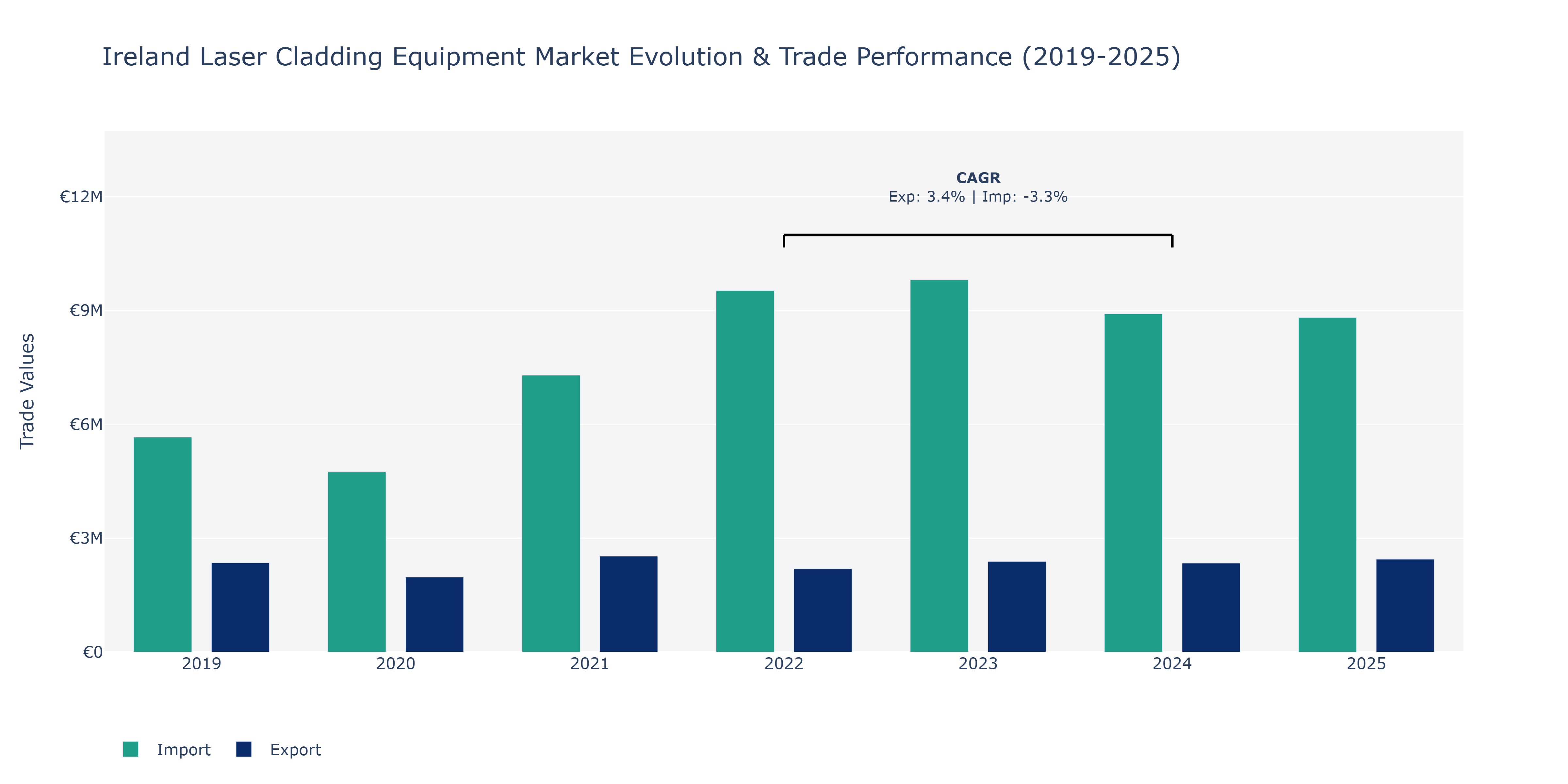 Ireland Laser Cladding Equipment Market: Production & Trade Performance (2019-2025)