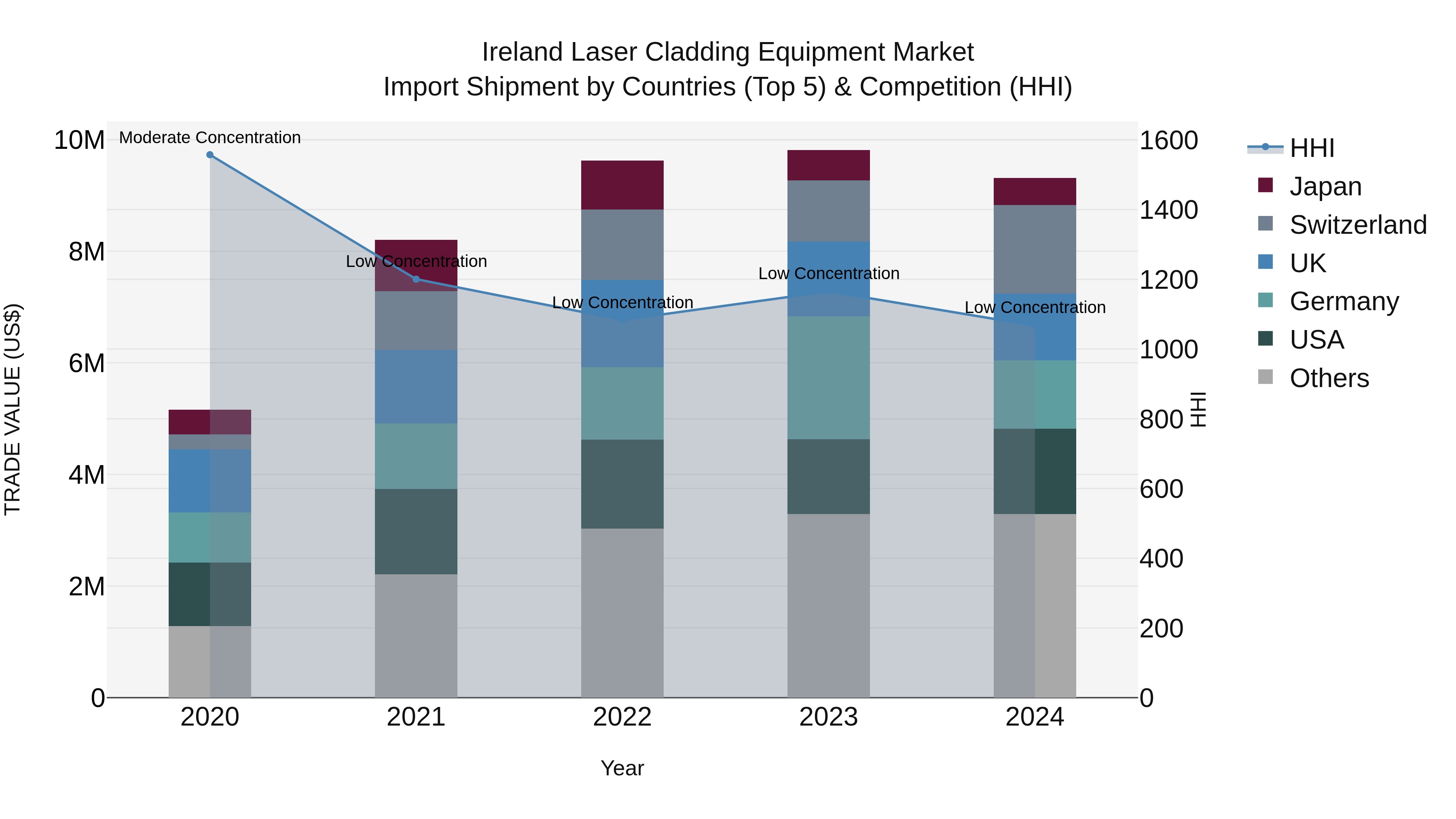 Ireland Laser Cladding Equipment Market Top 5 Importing Countries and Market Competition (HHI) Analysis