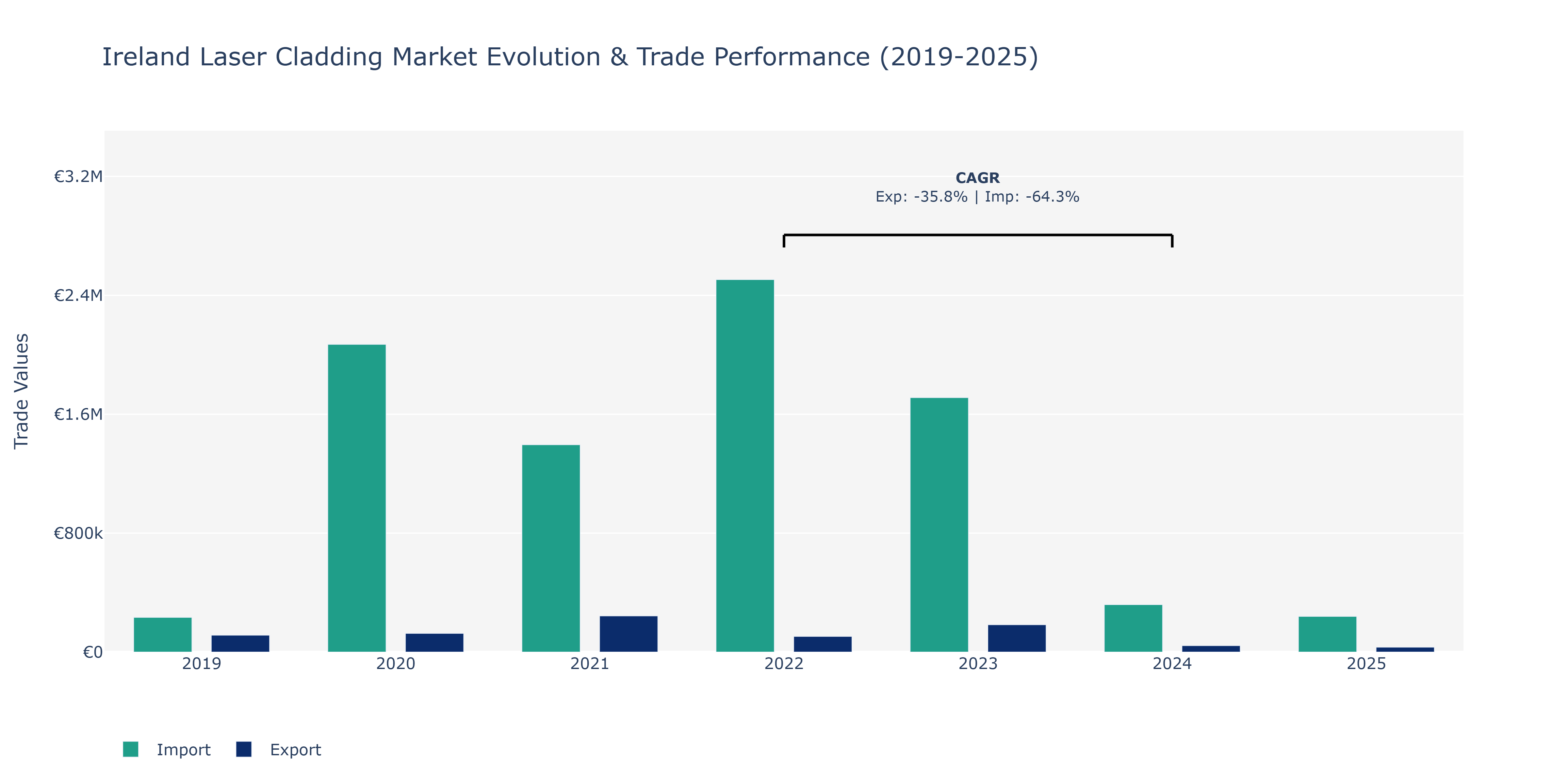 Ireland Laser Cladding Market: Production & Trade Performance (2019-2025)
