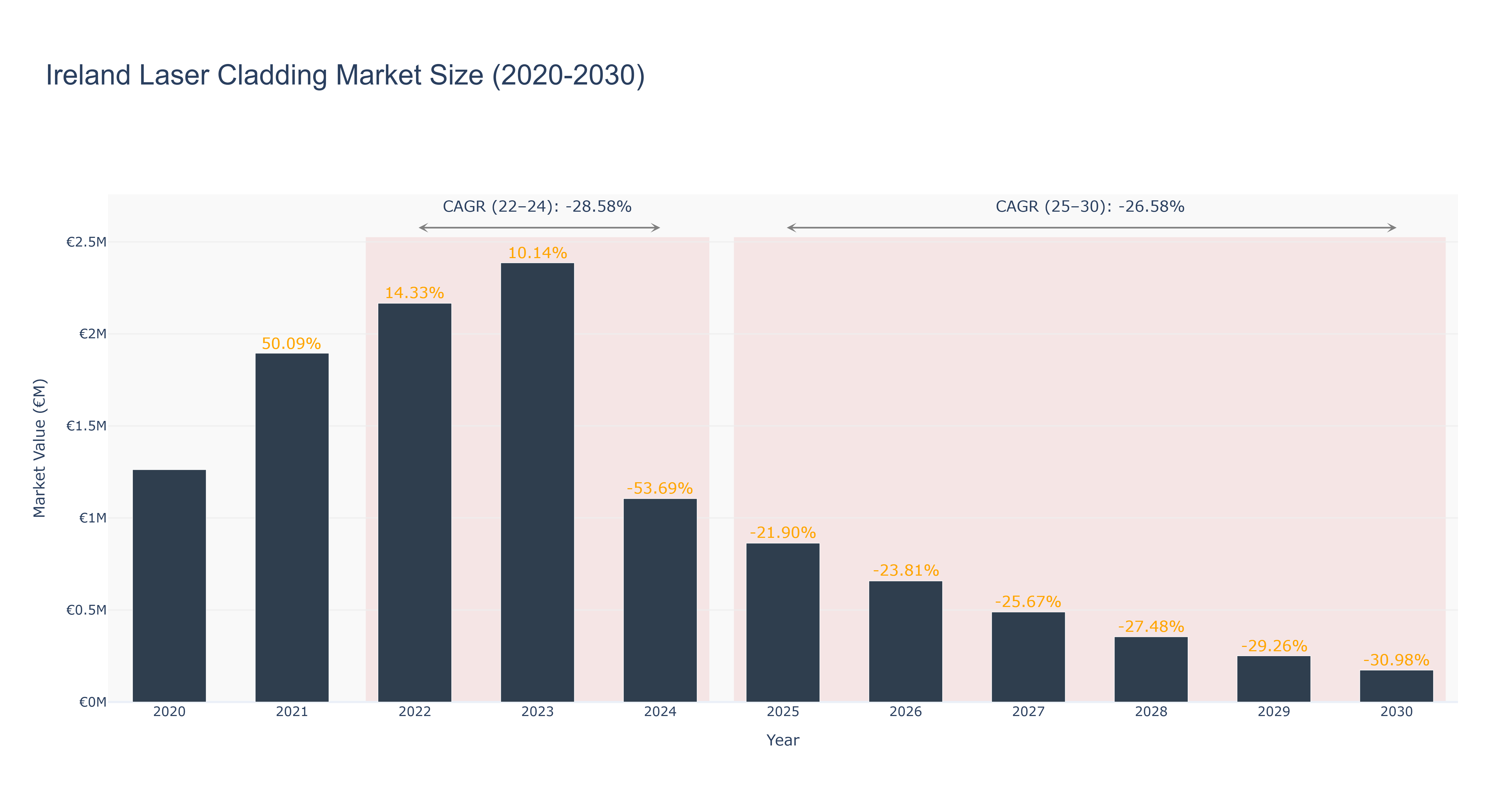 Ireland Laser Cladding Market Size (2020-2030)