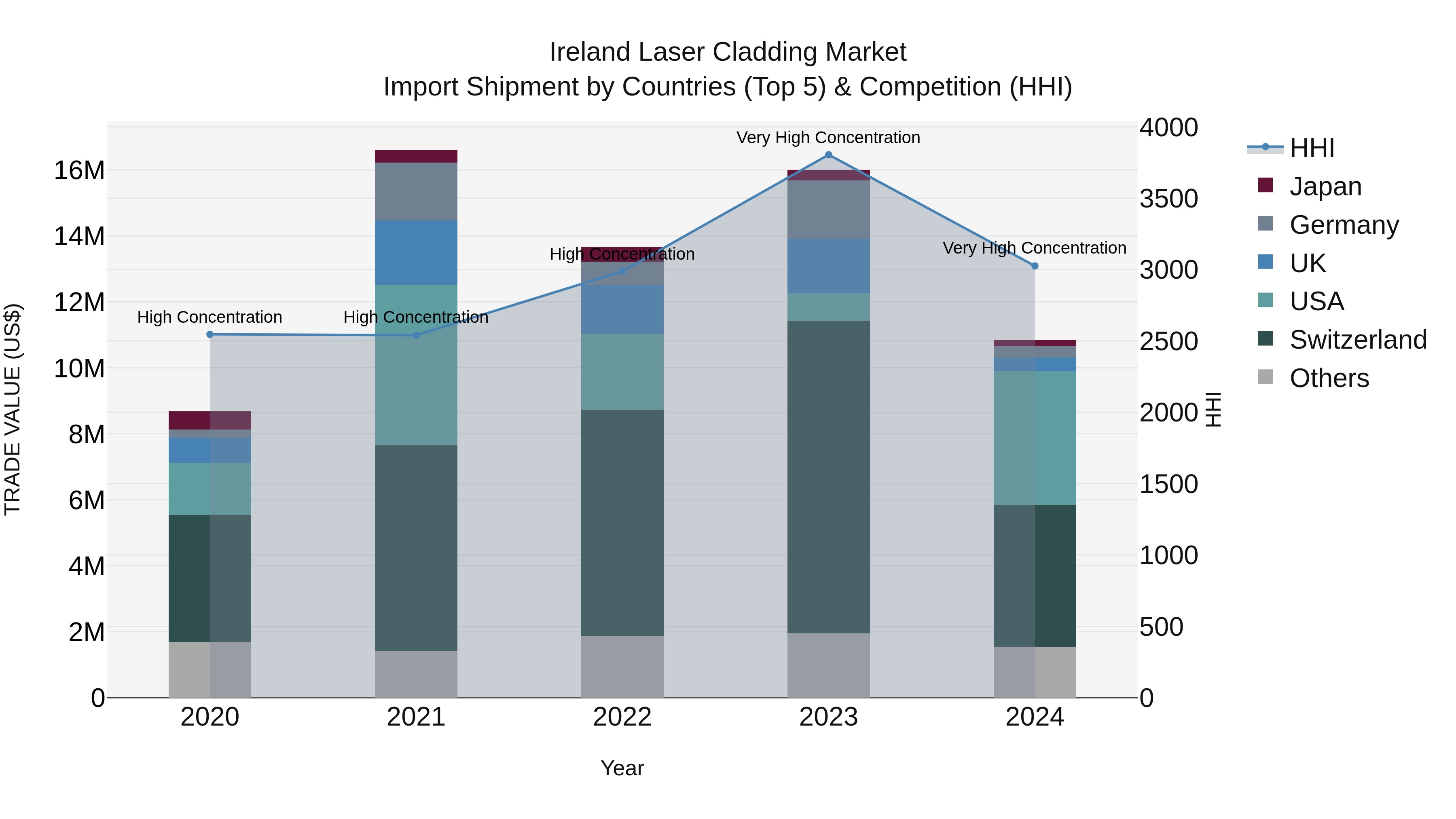 Ireland Laser Cladding Market Top 5 Importing Countries and Market Competition (HHI) Analysis