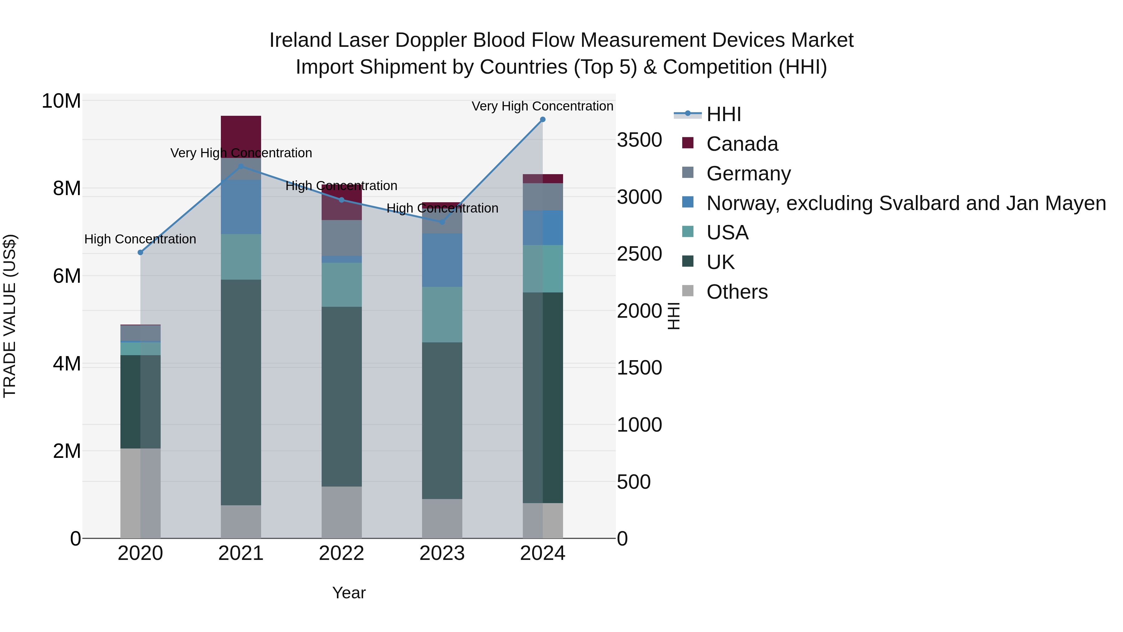 Ireland Laser Doppler Blood Flow Measurement Devices Market Top 5 Importing Countries and Market Competition (HHI) Analysis