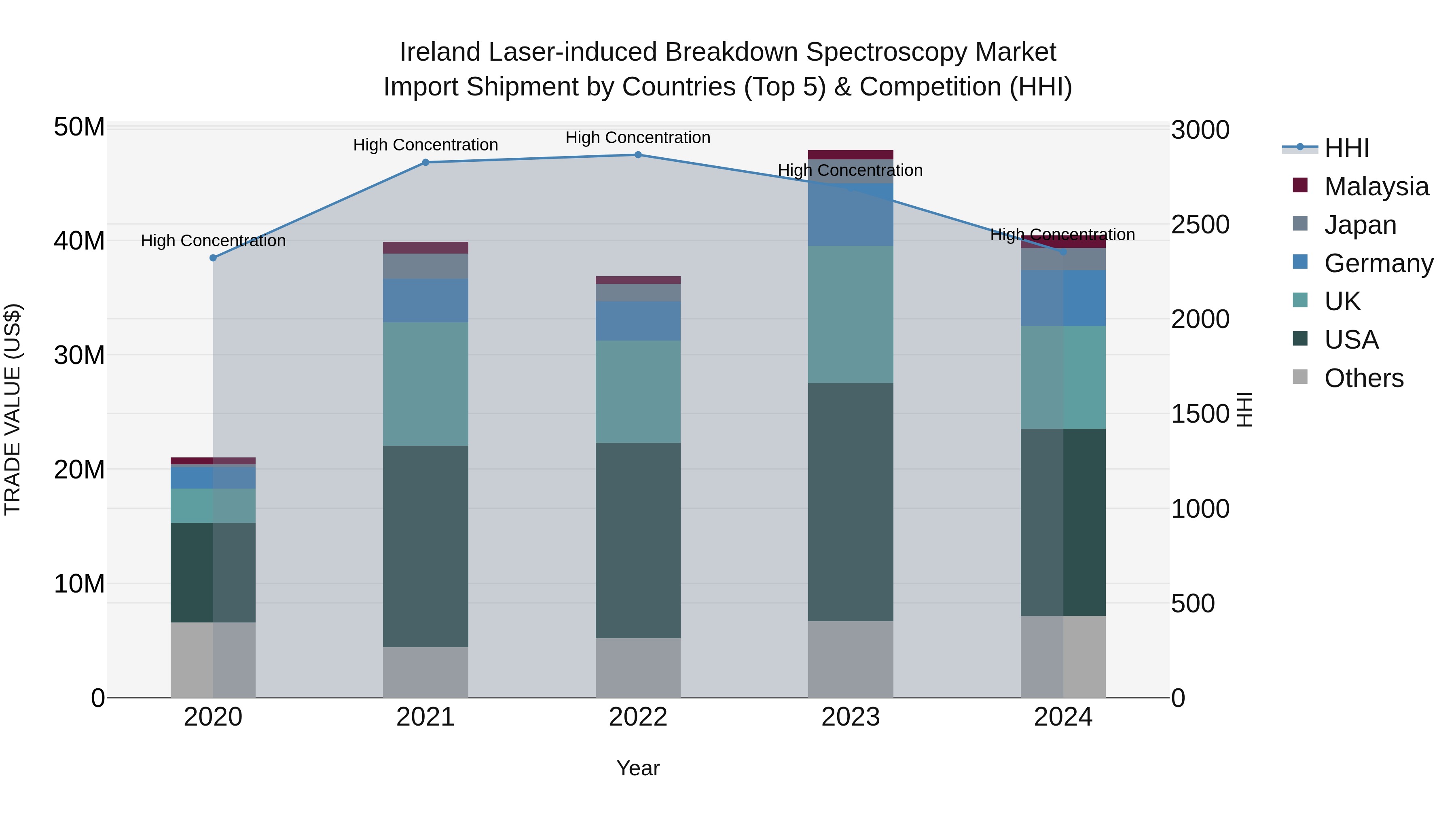 Ireland Laser-induced Breakdown Spectroscopy Market Top 5 Importing Countries and Market Competition (HHI) Analysis
