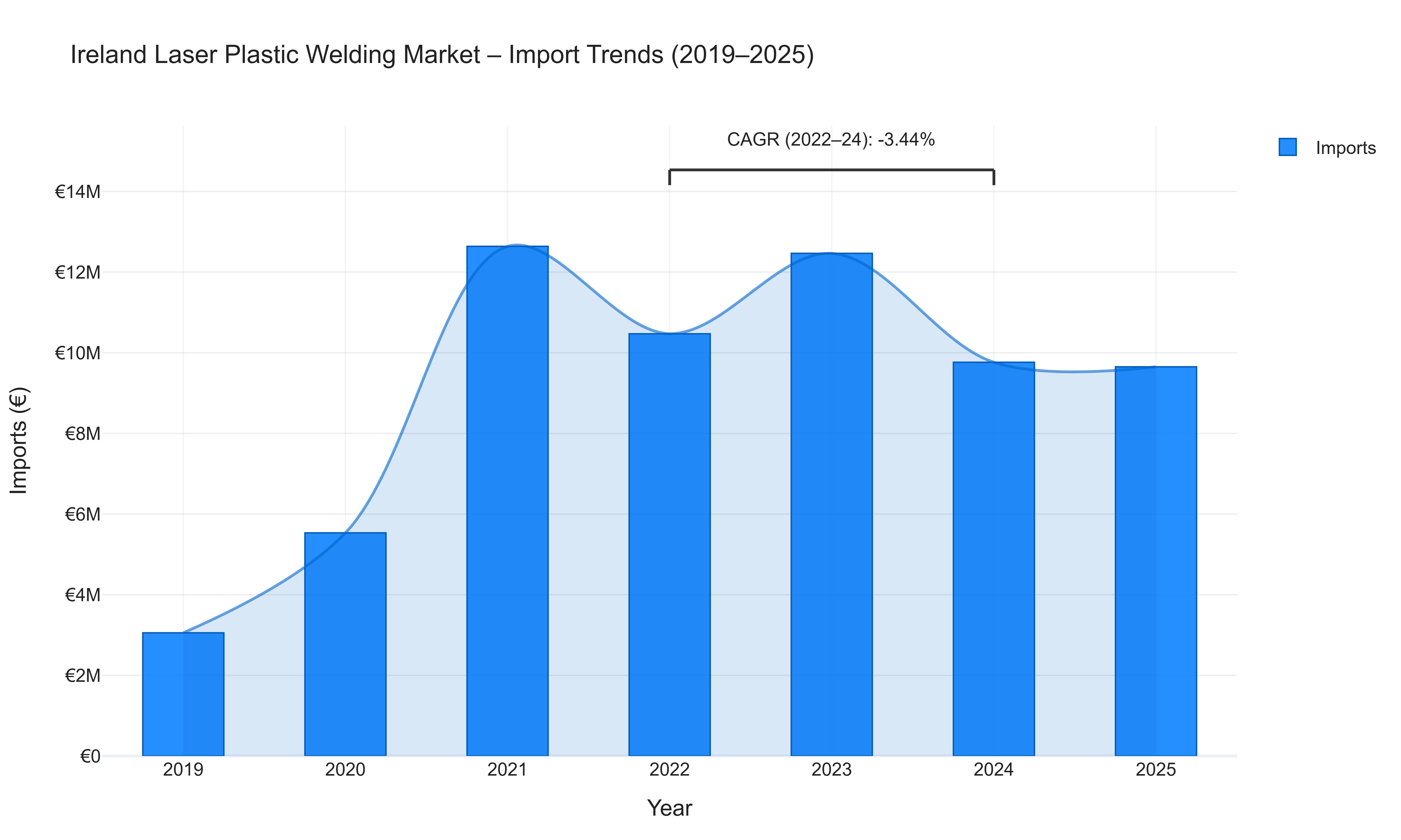 Ireland Laser Plastic Welding Market - Import Trends (2019-2025)