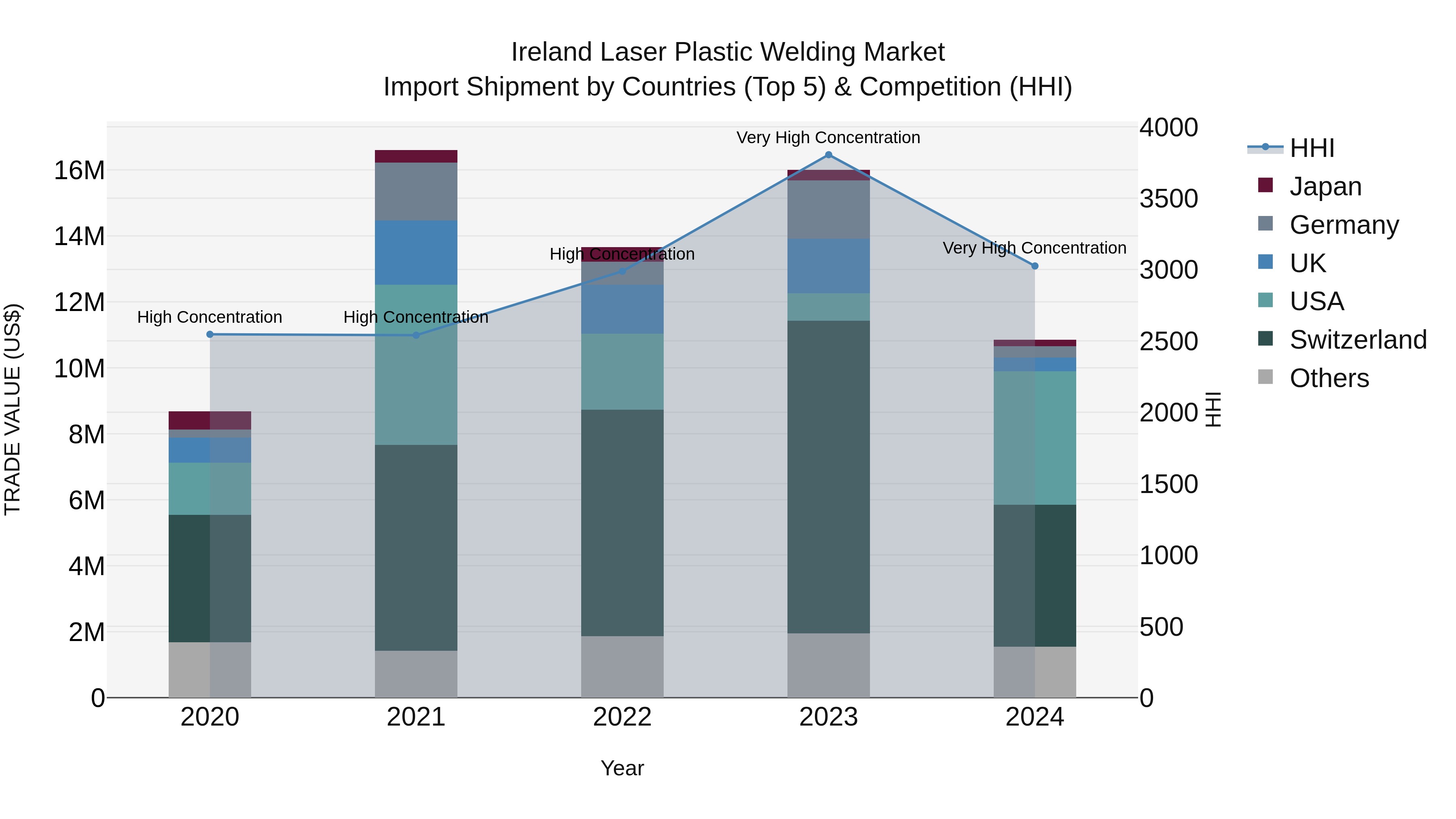 Ireland Laser Plastic Welding Market Top 5 Importing Countries and Market Competition (HHI) Analysis