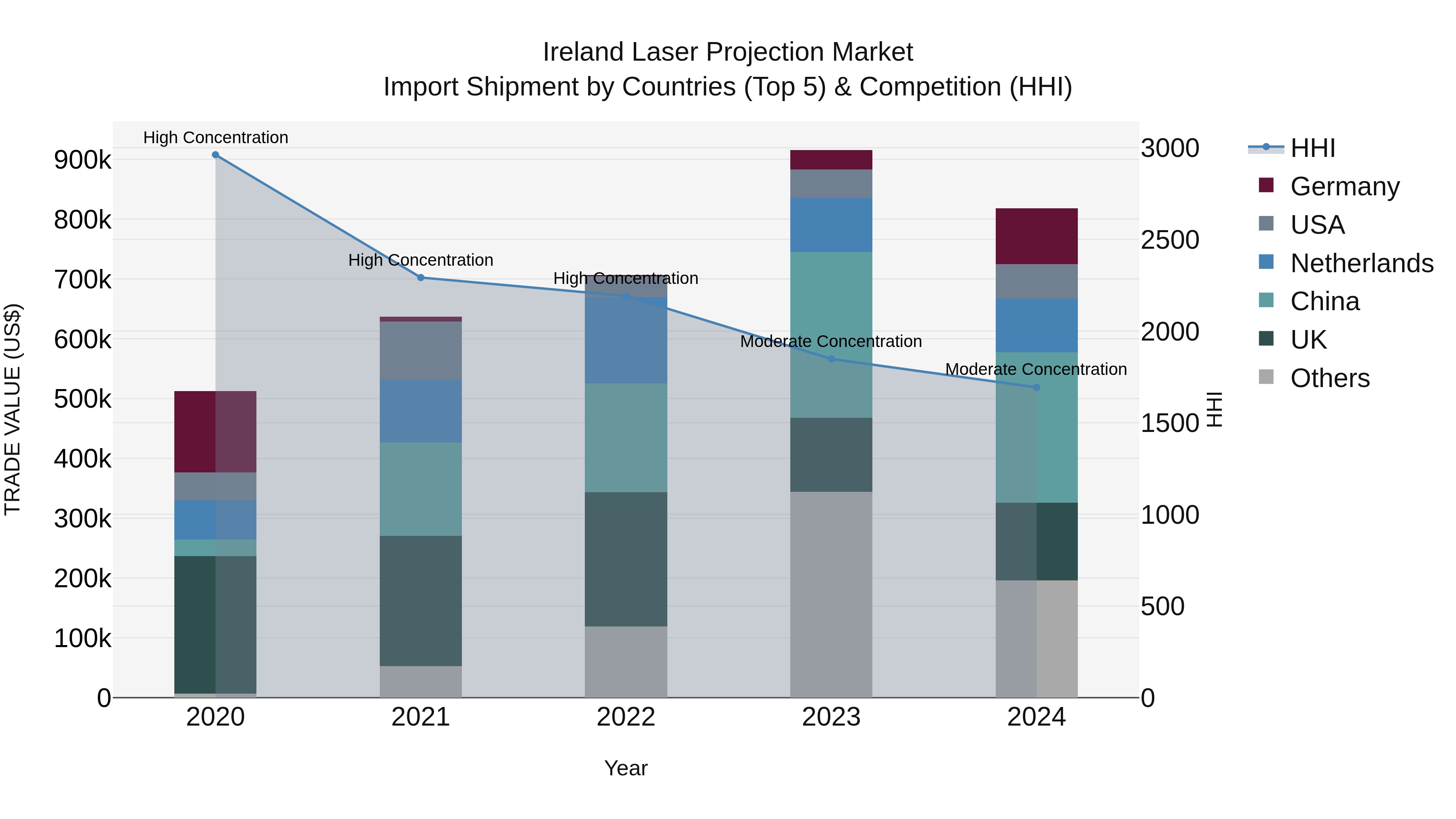 Ireland Laser Projection Market Top 5 Importing Countries and Market Competition (HHI) Analysis