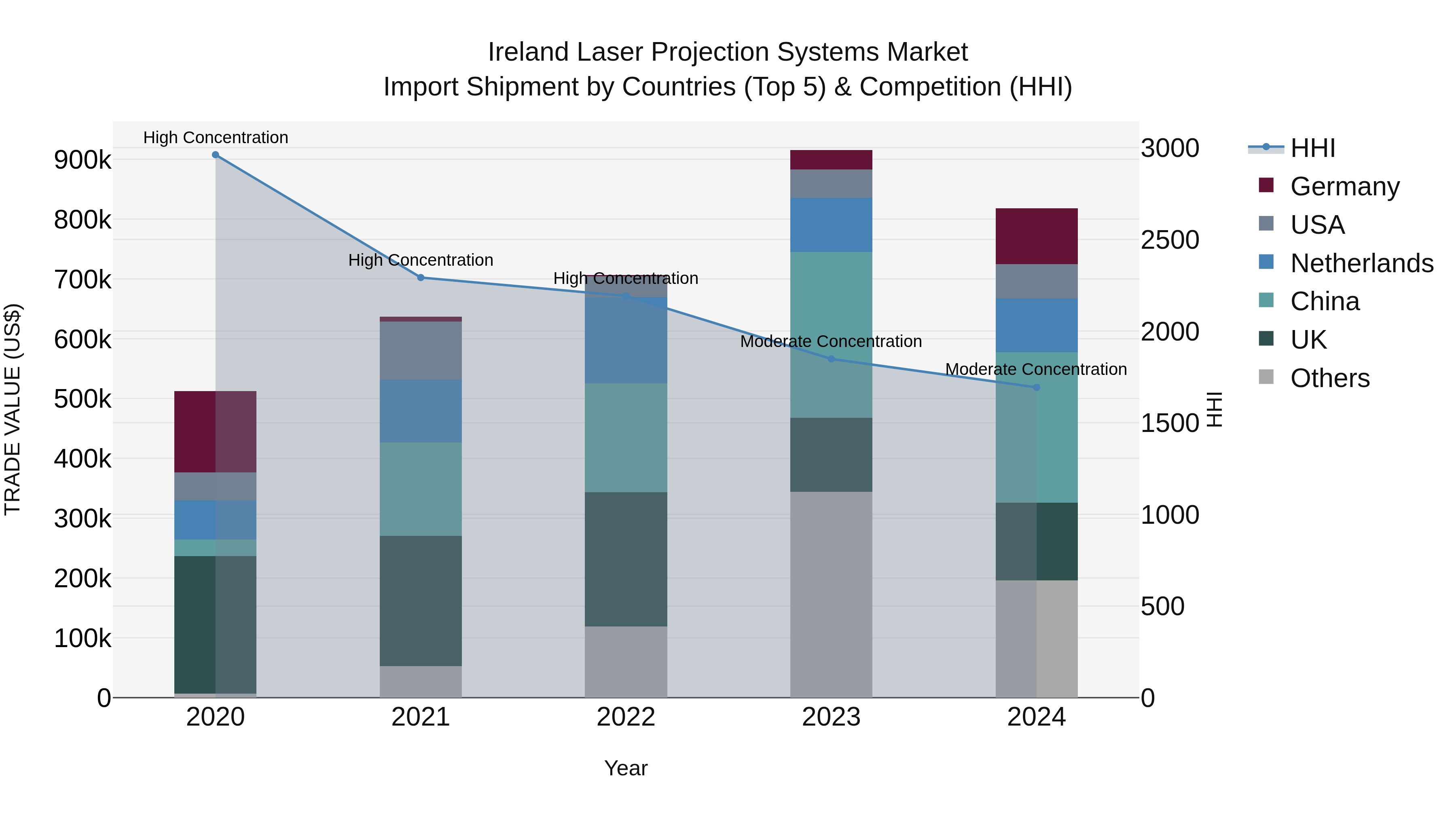 Ireland Laser Projection Systems Market Top 5 Importing Countries and Market Competition (HHI) Analysis