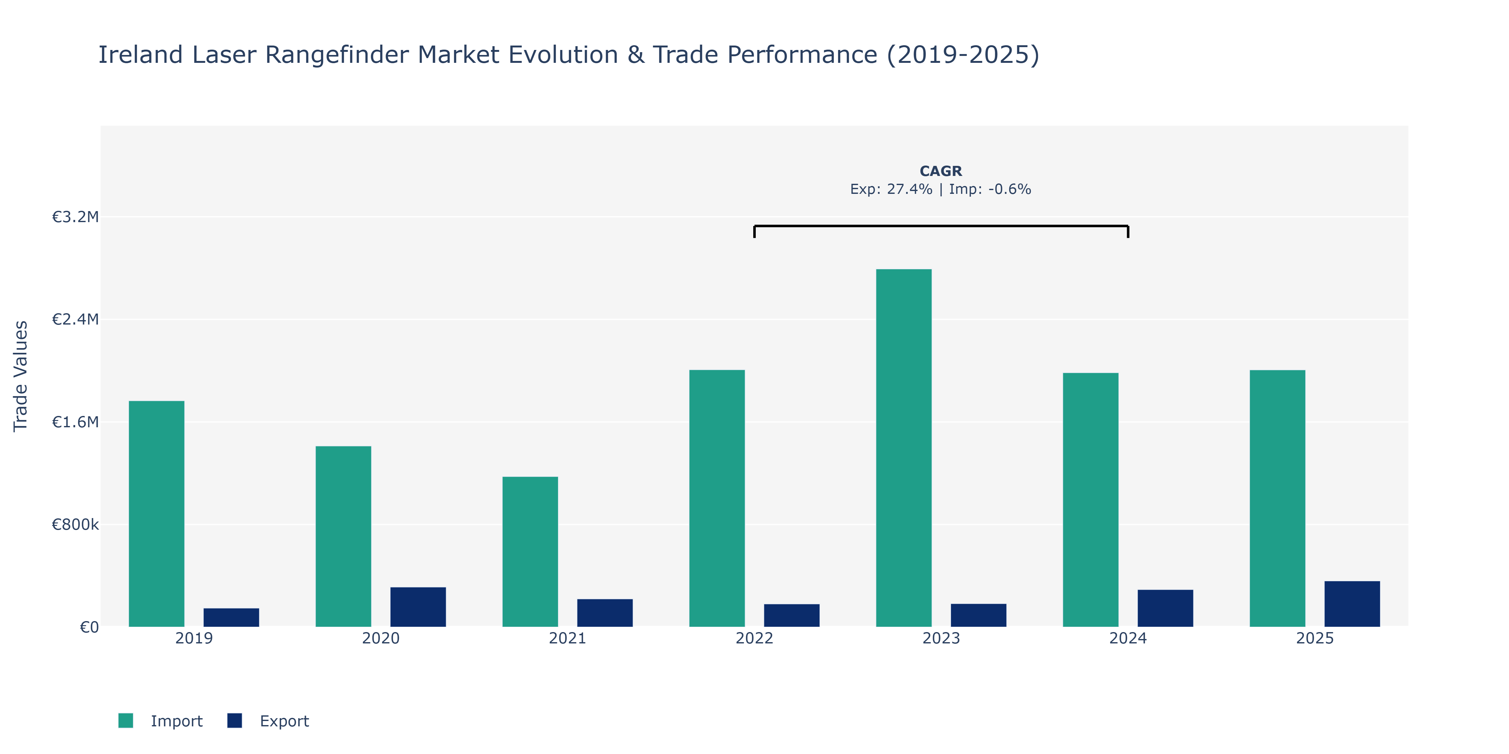 Ireland Laser Rangefinder Market: Production & Trade Performance (2019-2025)