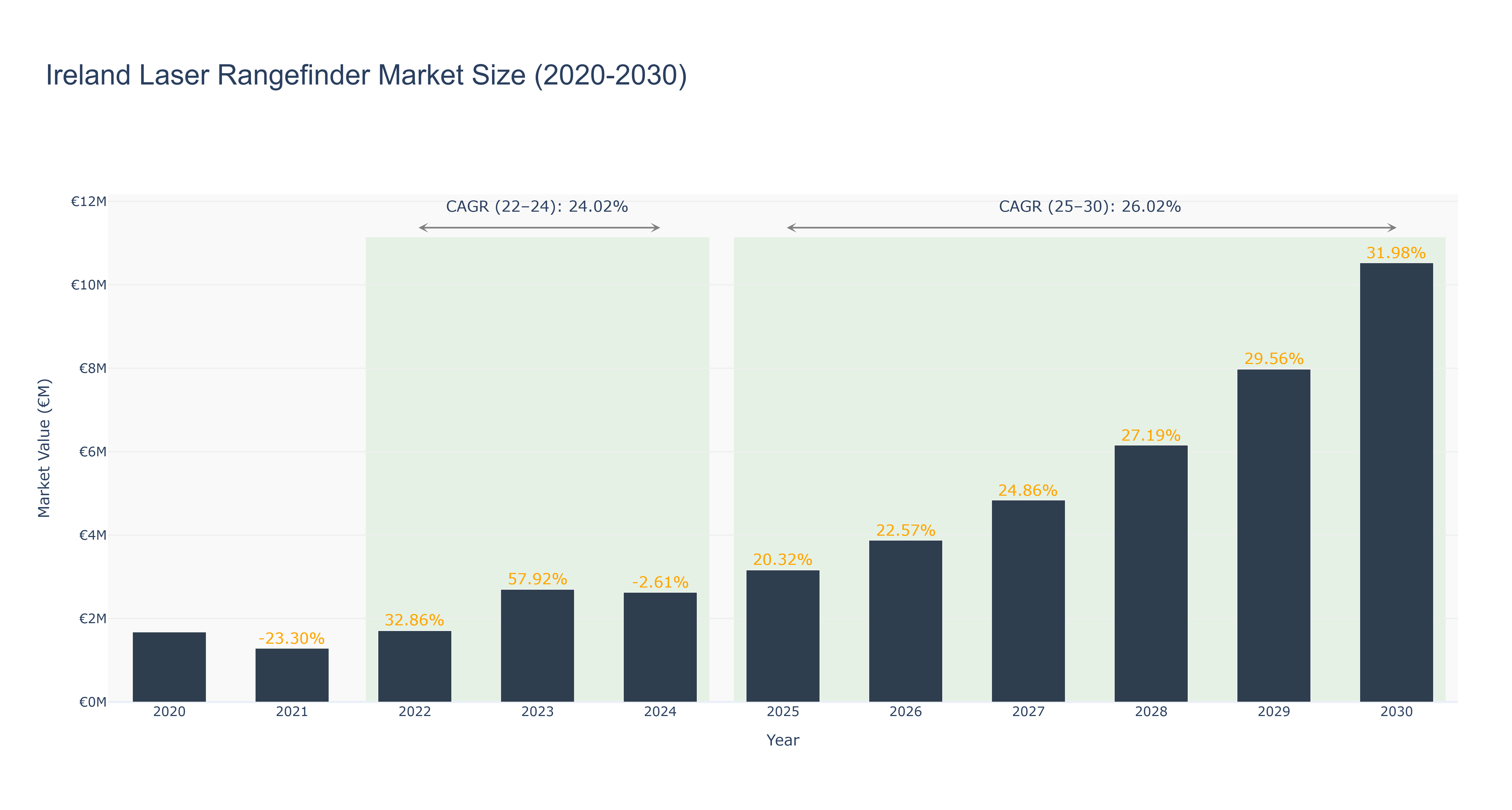 Ireland Laser Rangefinder Market Size (2020-2030)