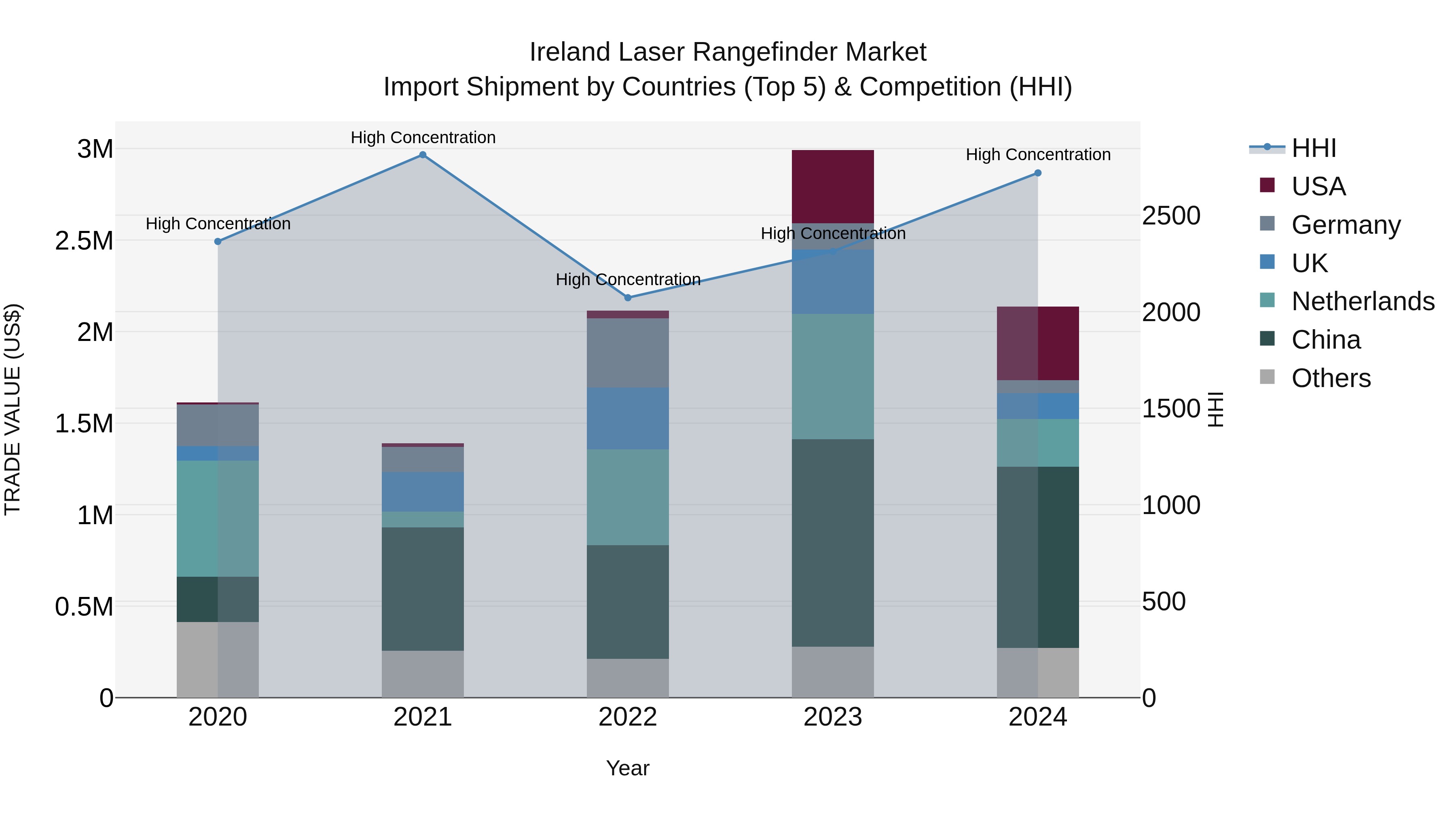 Ireland Laser Rangefinder Market Top 5 Importing Countries and Market Competition (HHI) Analysis