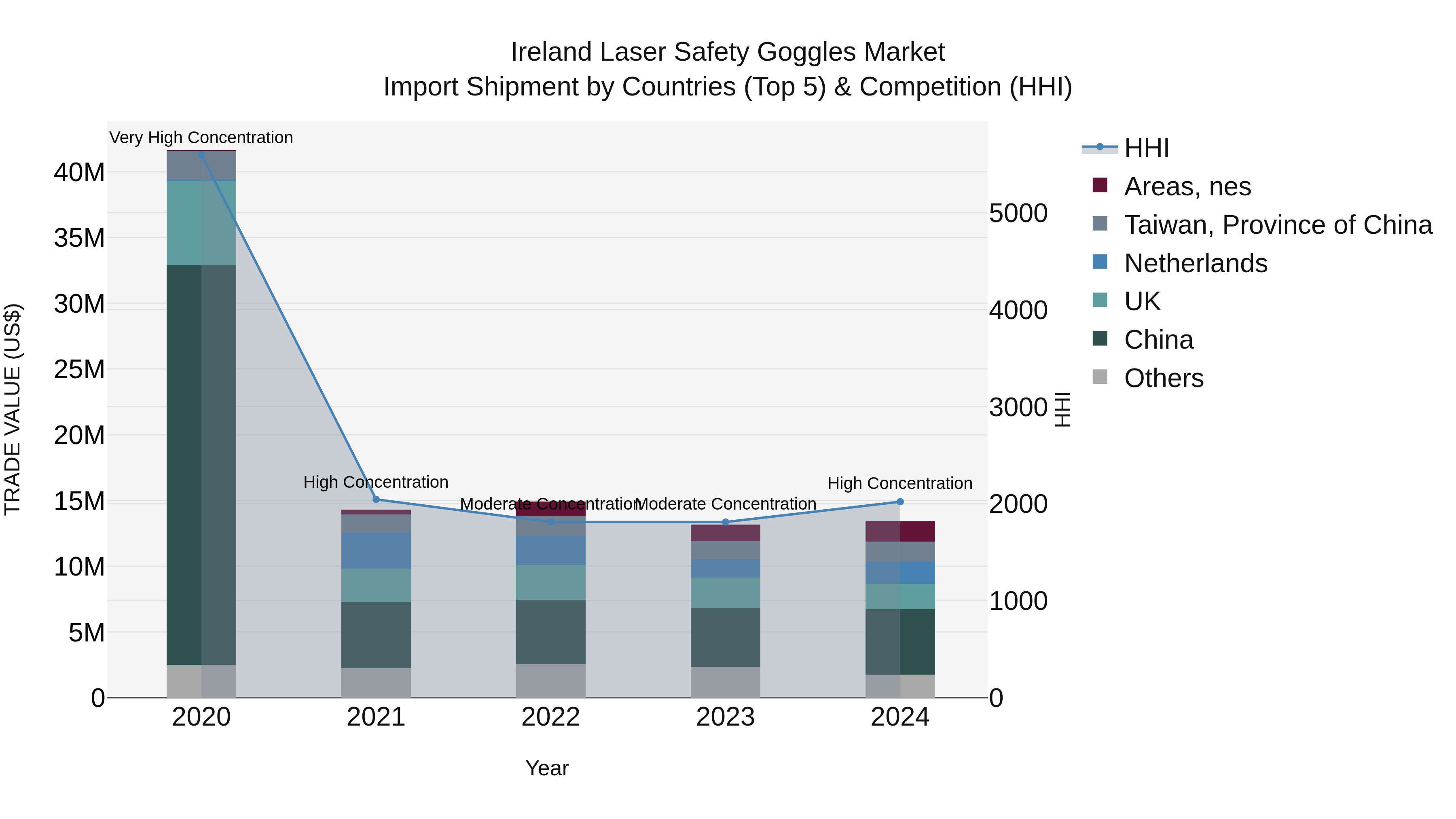 Ireland Laser Safety Goggles Market Top 5 Importing Countries and Market Competition (HHI) Analysis