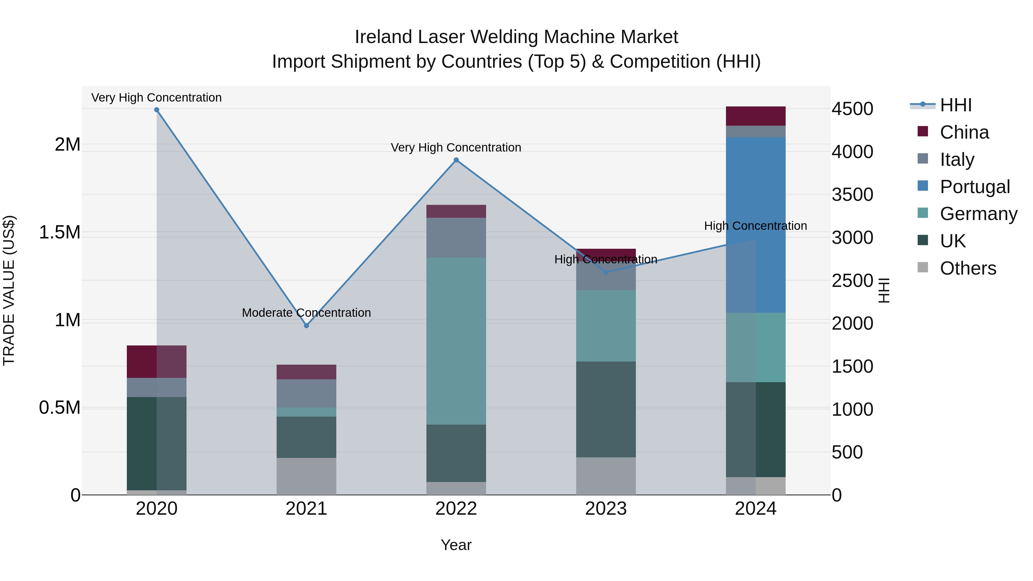 Ireland Laser Welding Machine Market Top 5 Importing Countries and Market Competition (HHI) Analysis