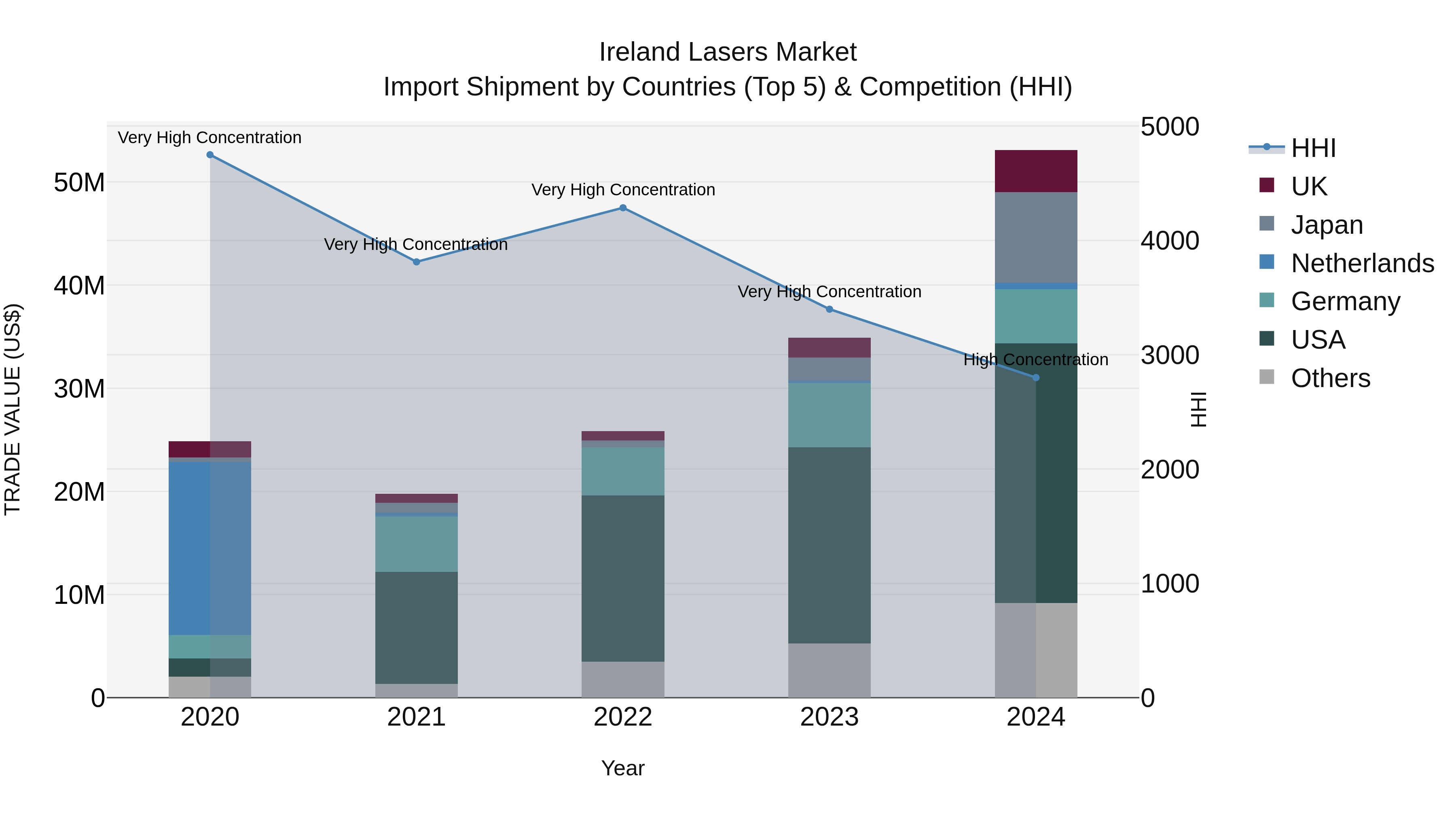 Ireland Lasers Market Top 5 Importing Countries and Market Competition (HHI) Analysis