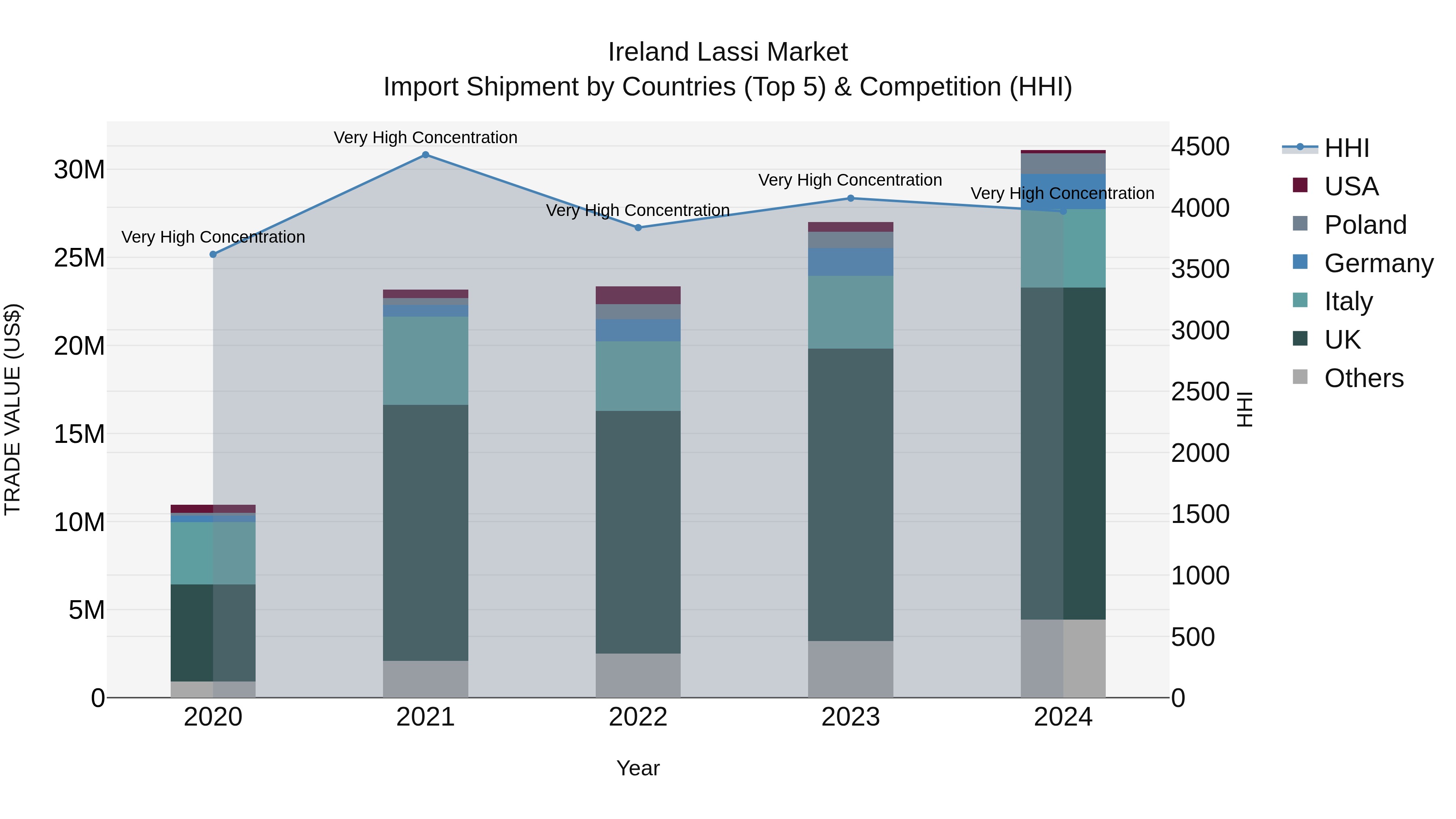 Ireland Lassi Market Top 5 Importing Countries and Market Competition (HHI) Analysis