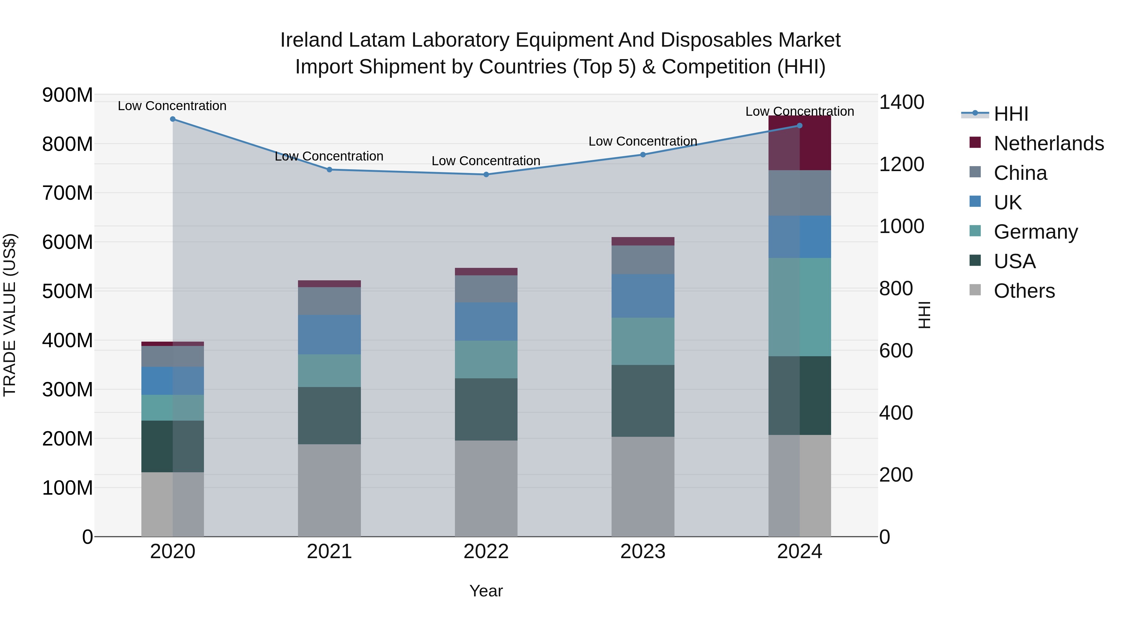 Ireland Latam Laboratory Equipment and Disposables Market Top 5 Importing Countries and Market Competition (HHI) Analysis