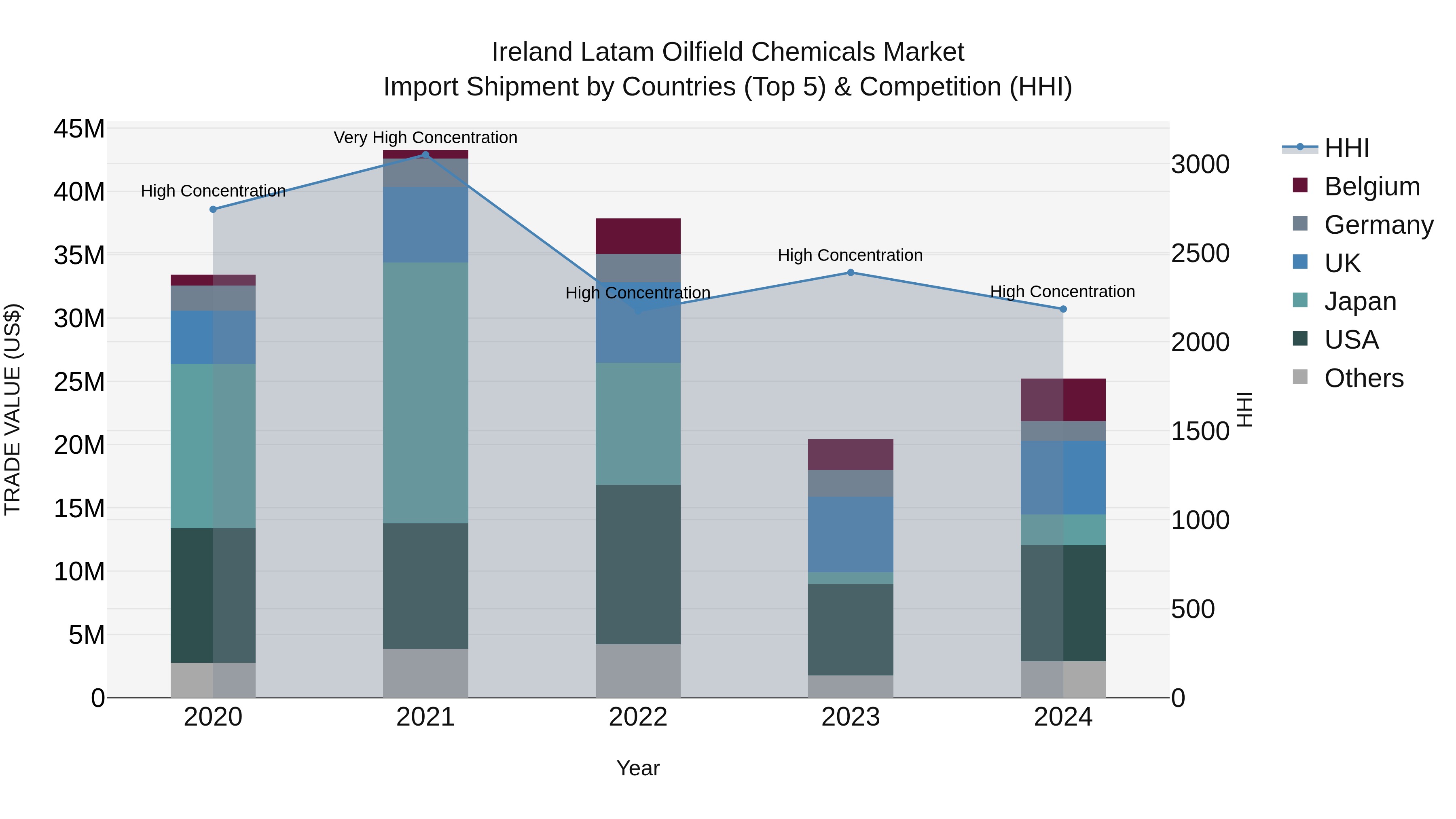 Ireland Latam Oilfield Chemicals Market Top 5 Importing Countries and Market Competition (HHI) Analysis