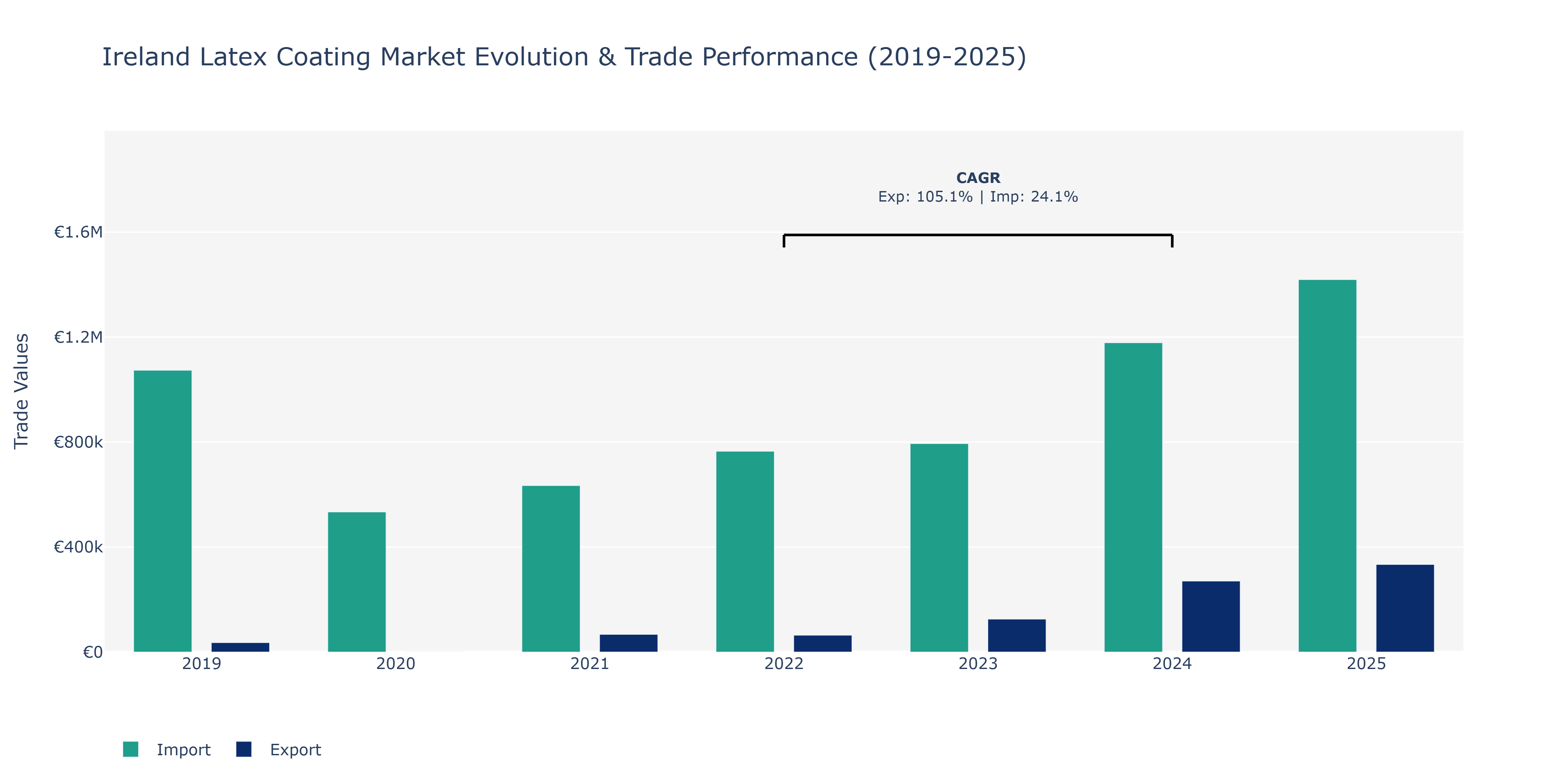 Ireland Latex Coating Market: Production & Trade Performance (2019-2025) Size