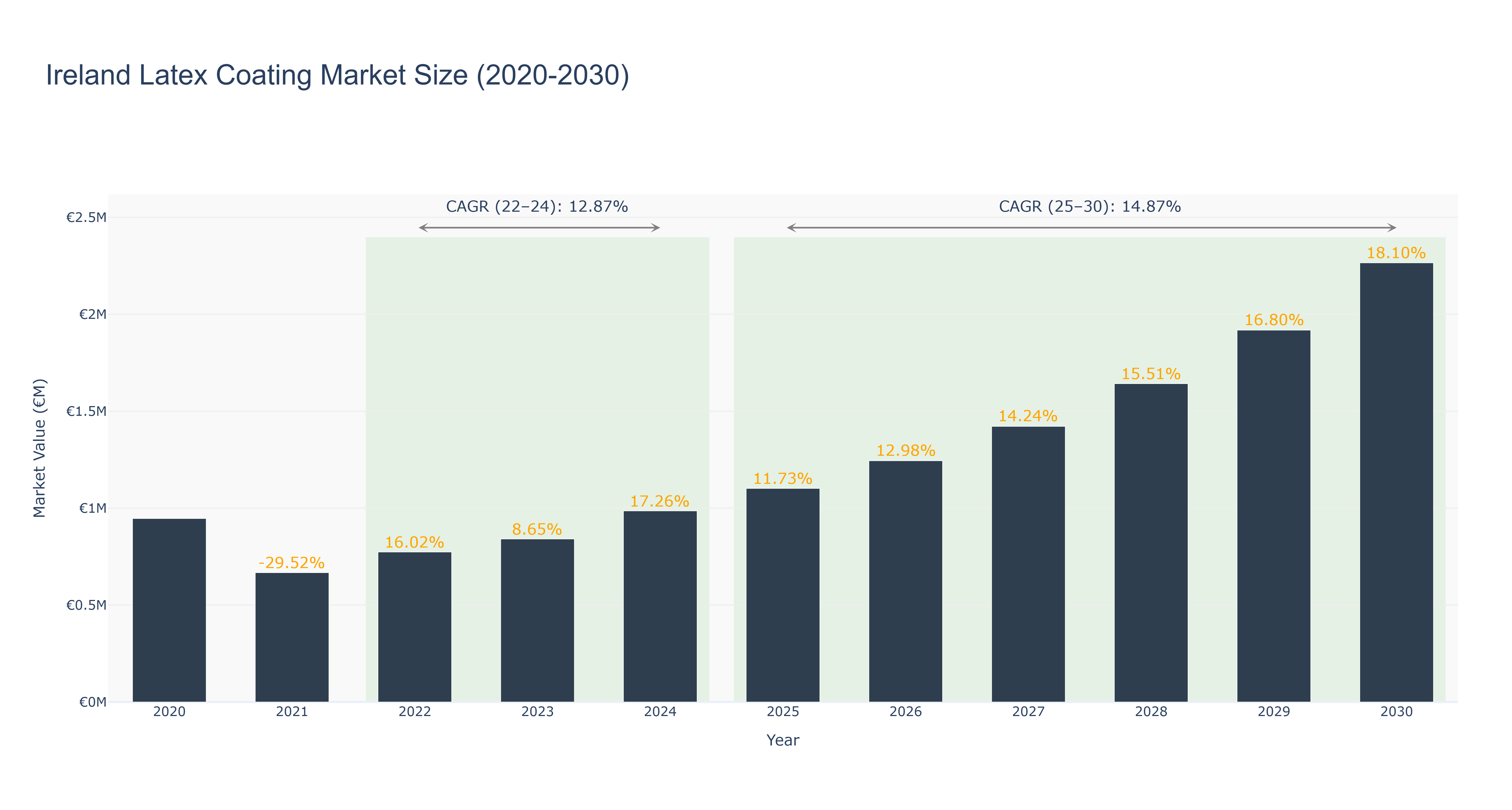Ireland Latex Coating Market Size (2020-2030) Size