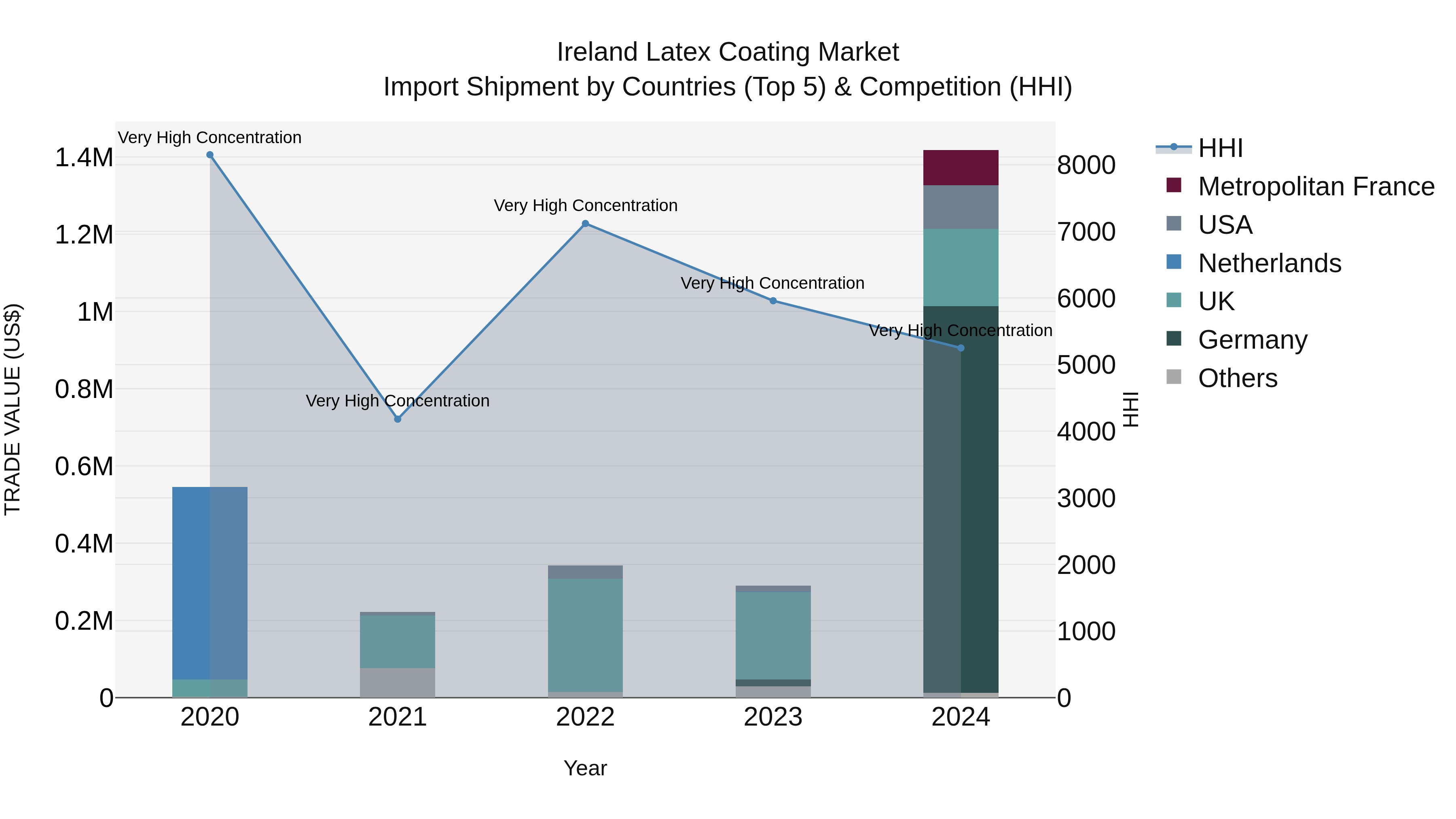 Ireland Latex Coating Market Top 5 Importing Countries and Market Competition (HHI) Analysis