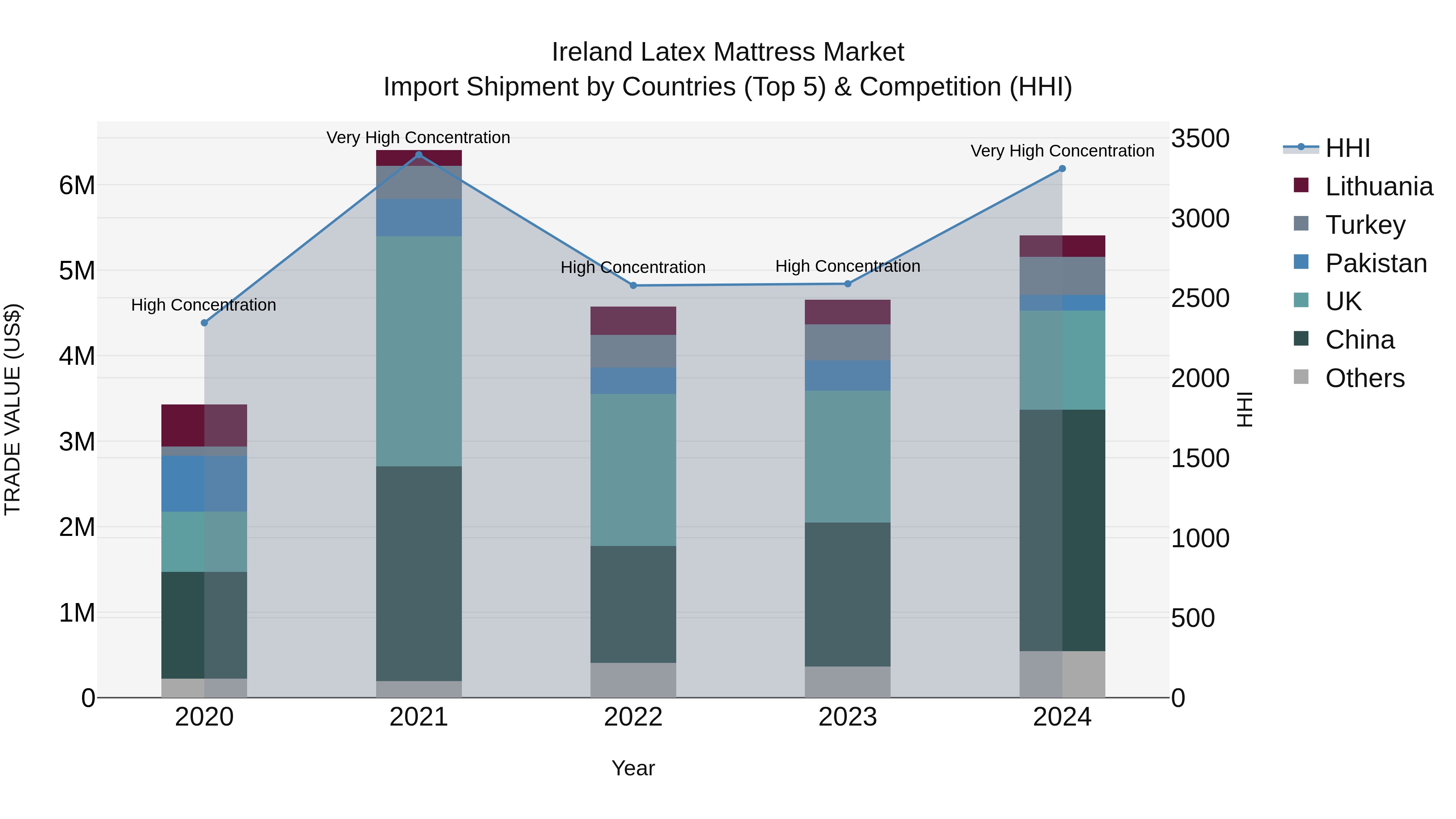 Ireland Latex Mattress Market Top 5 Importing Countries and Market Competition (HHI) Analysis
