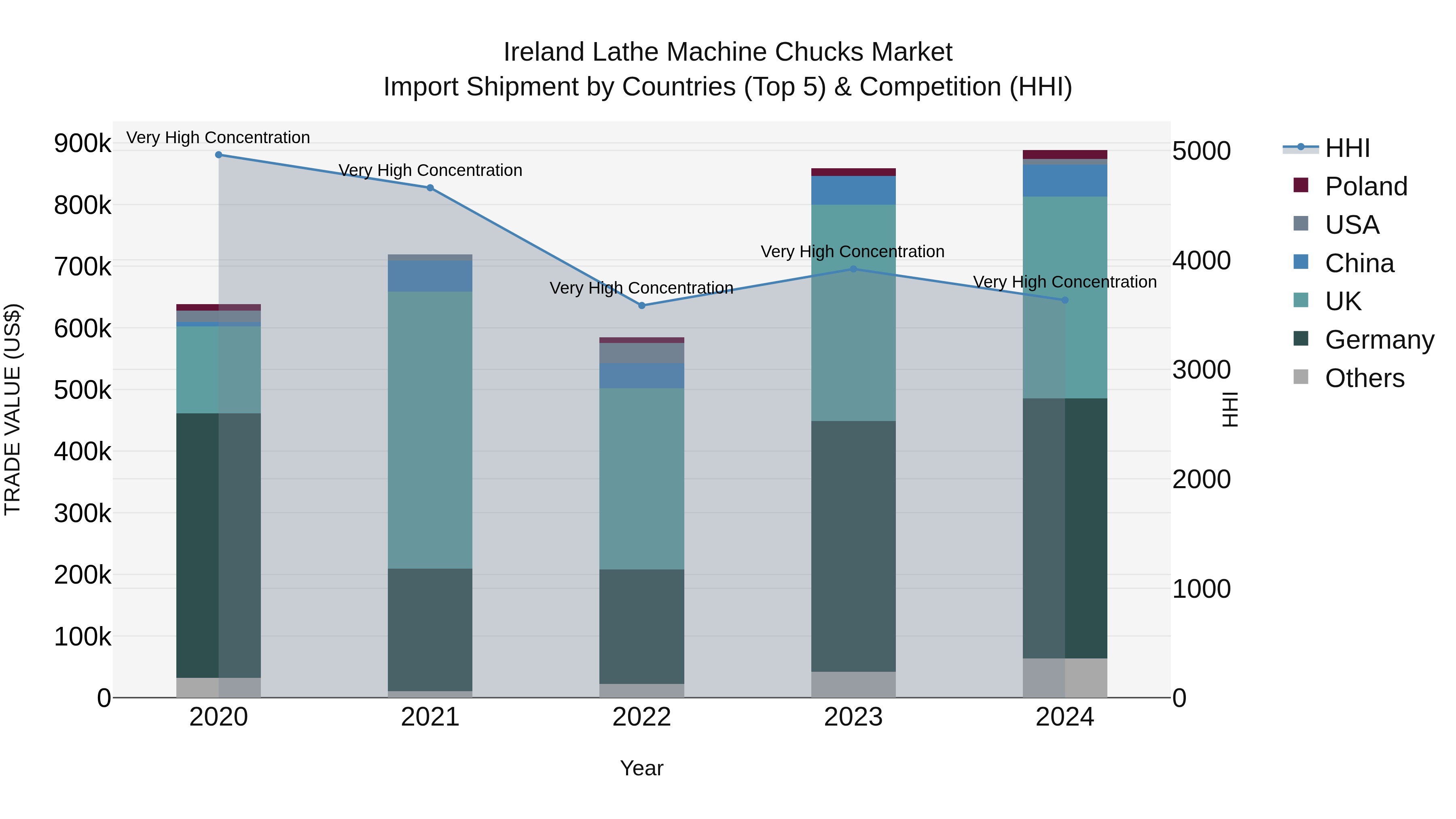 Ireland Lathe Machine Chucks Market Top 5 Importing Countries and Market Competition (HHI) Analysis