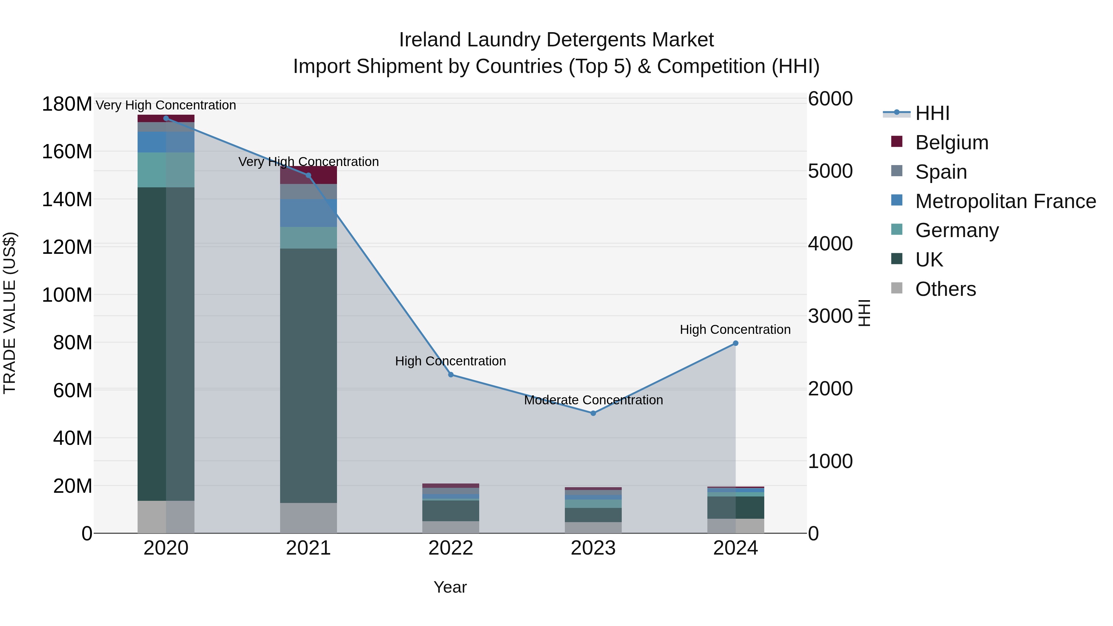 Ireland Laundry Detergents Market Top 5 Importing Countries and Market Competition (HHI) Analysis