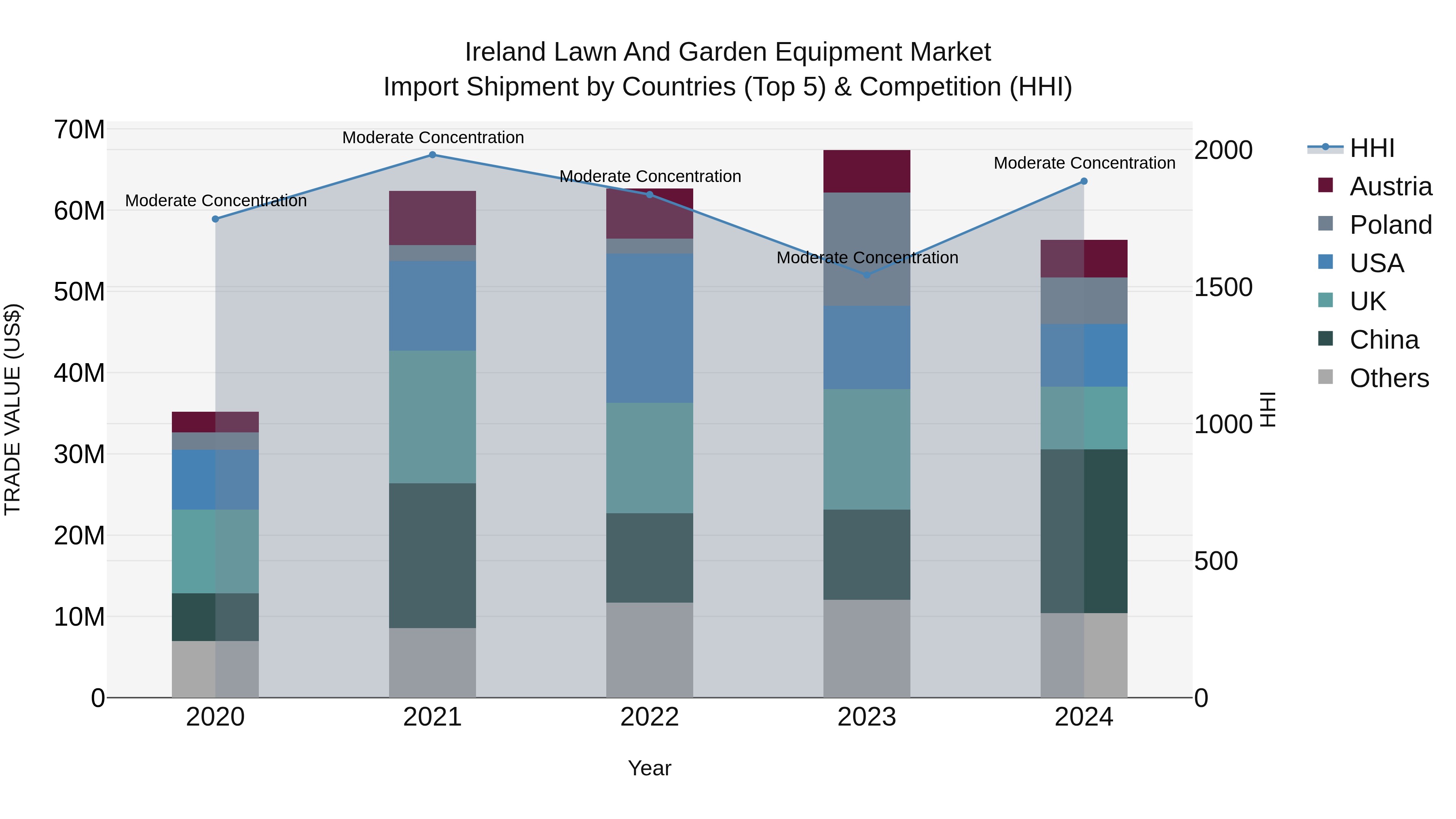 Ireland Lawn and Garden Equipment Market Top 5 Importing Countries and Market Competition (HHI) Analysis
