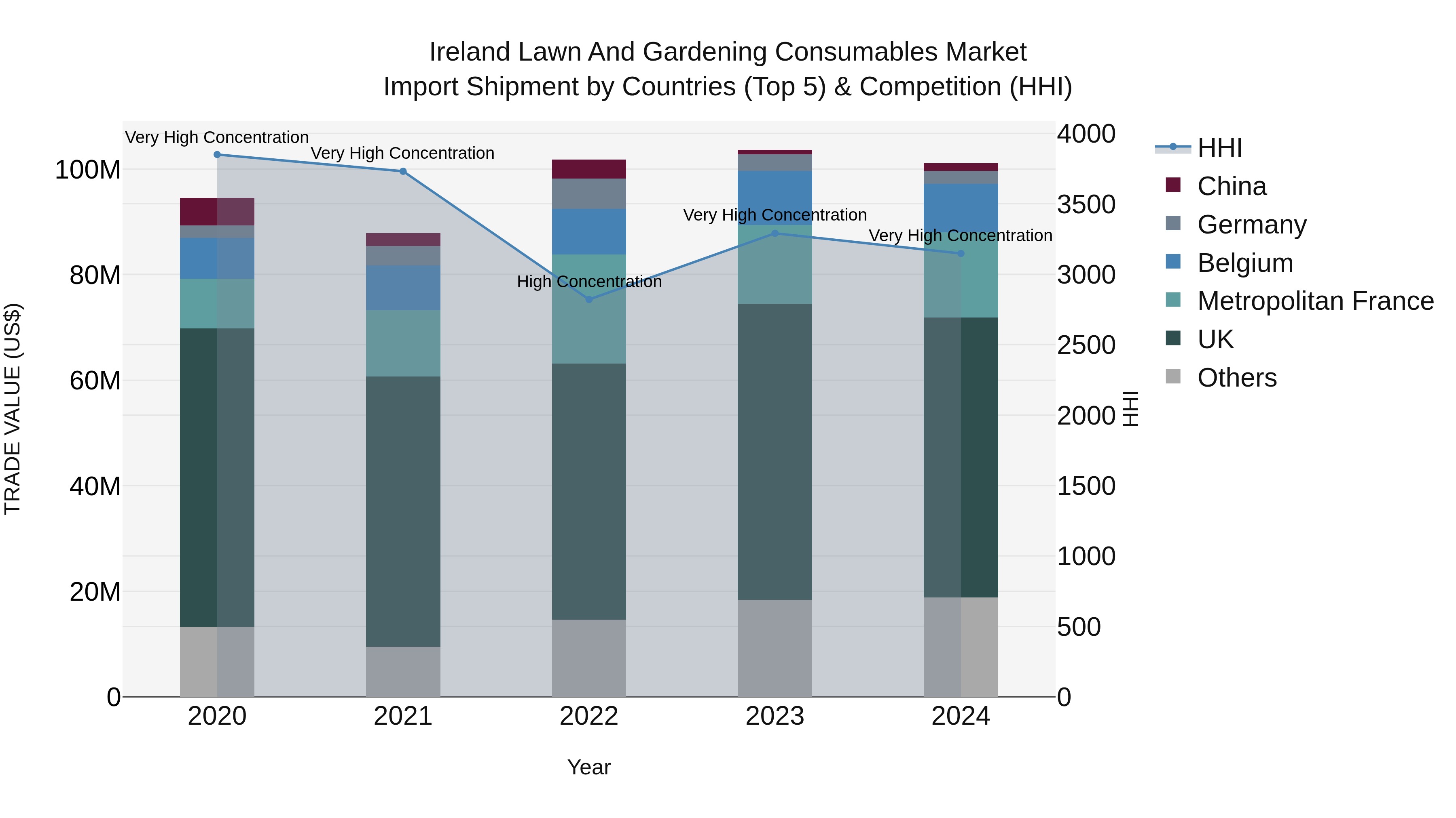 Ireland Lawn and Gardening Consumables Market Top 5 Importing Countries and Market Competition (HHI) Analysis