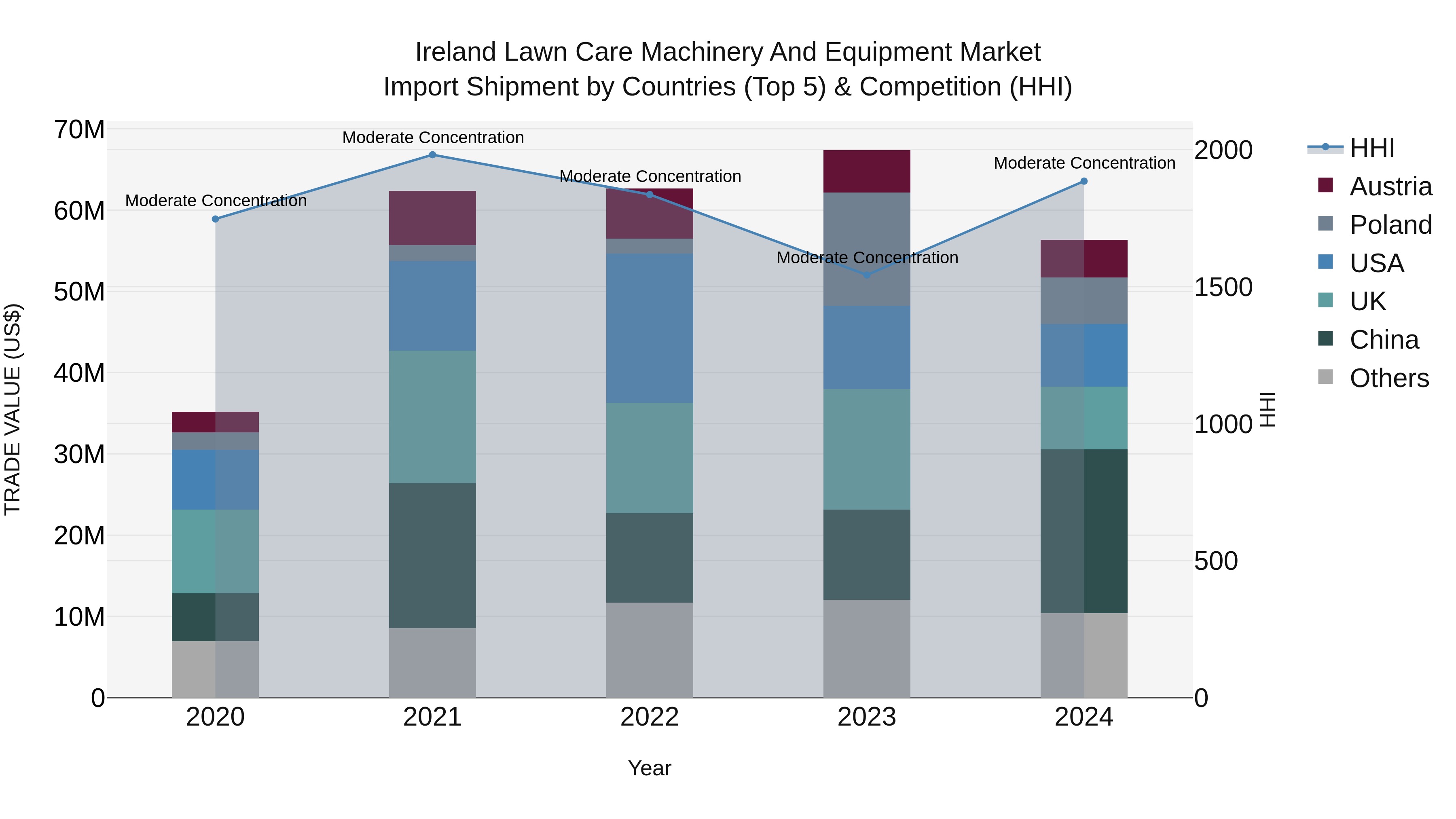 Ireland Lawn Care Machinery and Equipment Market Top 5 Importing Countries and Market Competition (HHI) Analysis