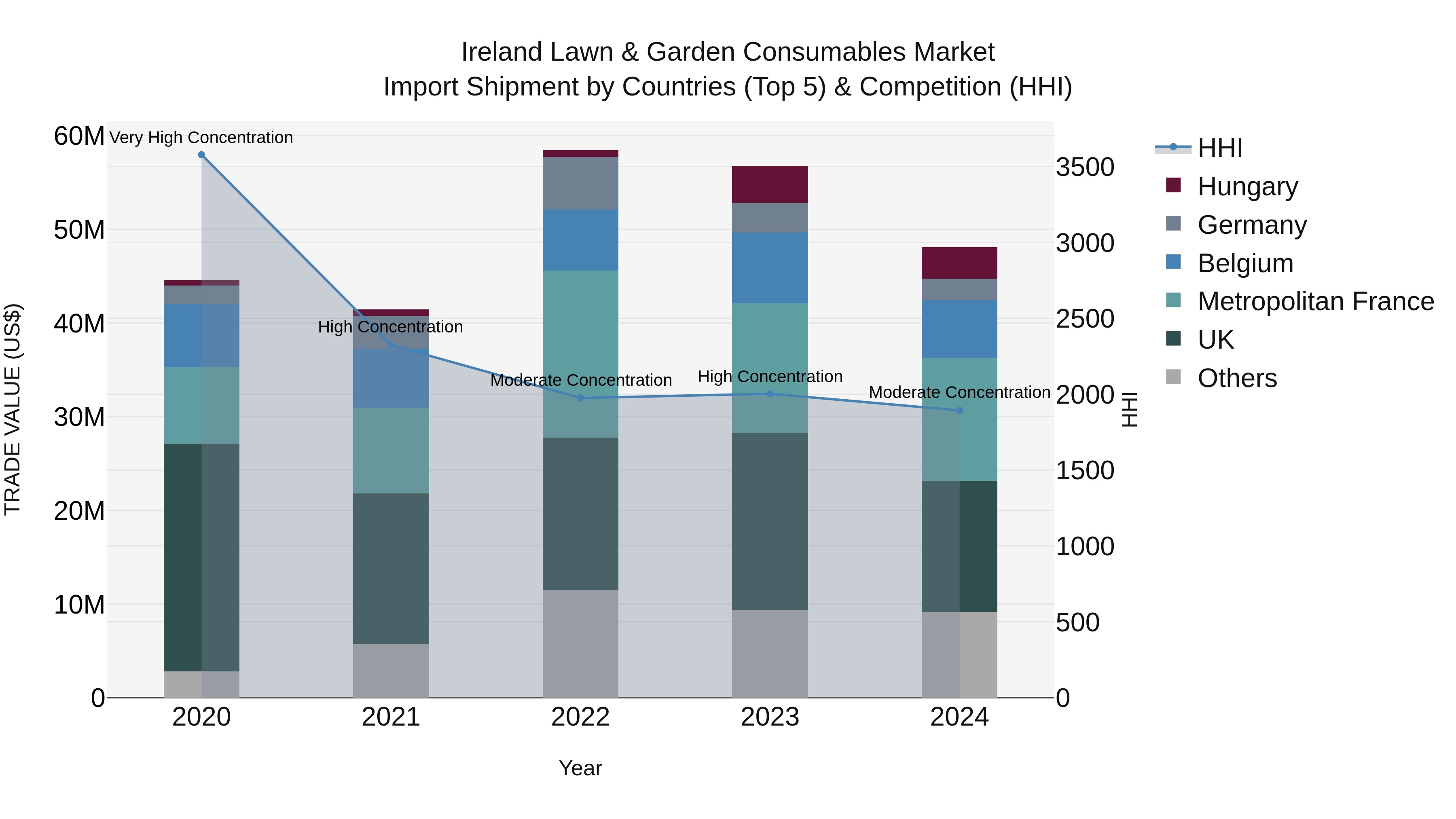 Ireland Lawn & Garden Consumables Market Top 5 Importing Countries and Market Competition (HHI) Analysis
