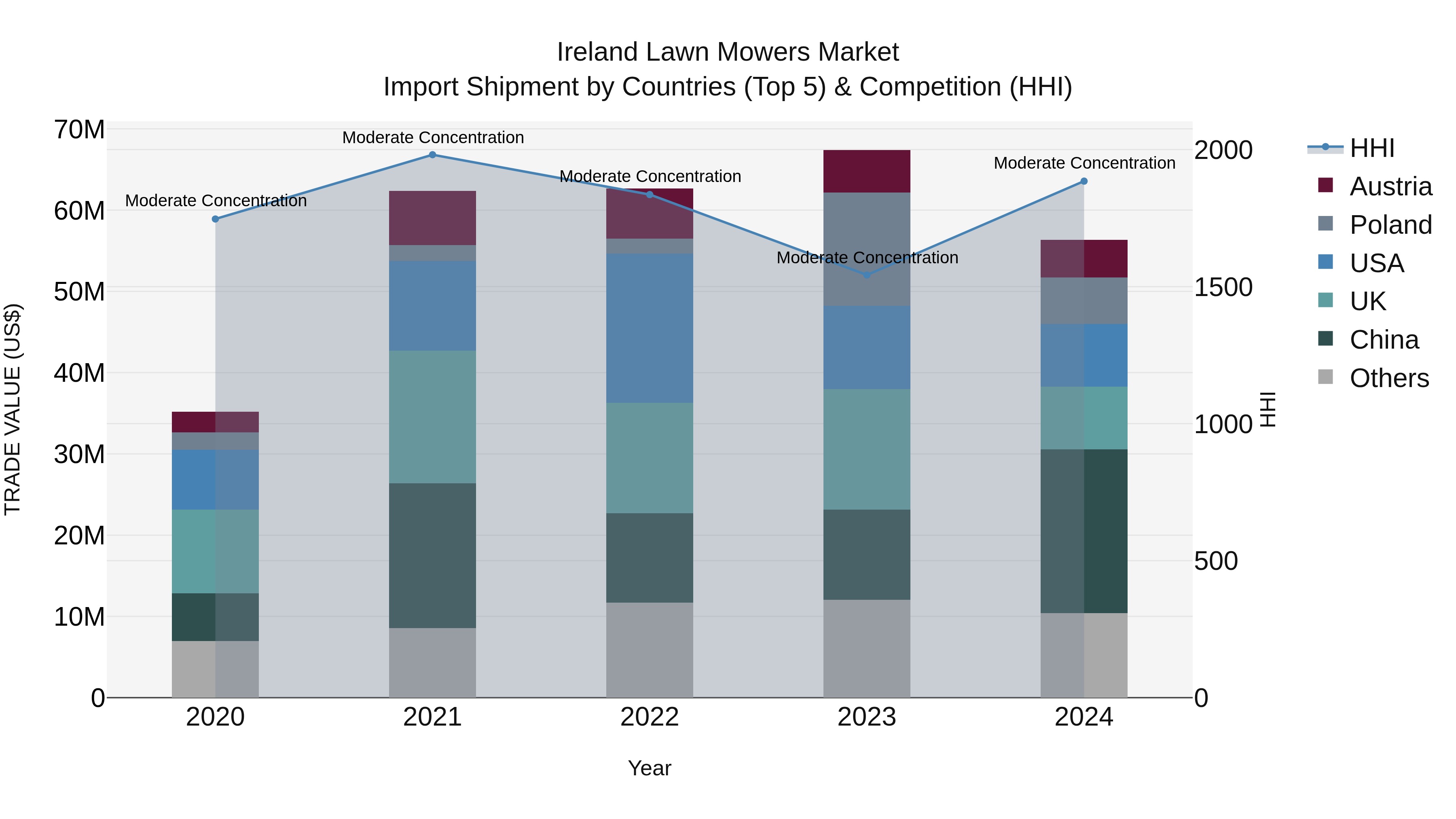 Ireland Lawn Mowers Market Top 5 Importing Countries and Market Competition (HHI) Analysis